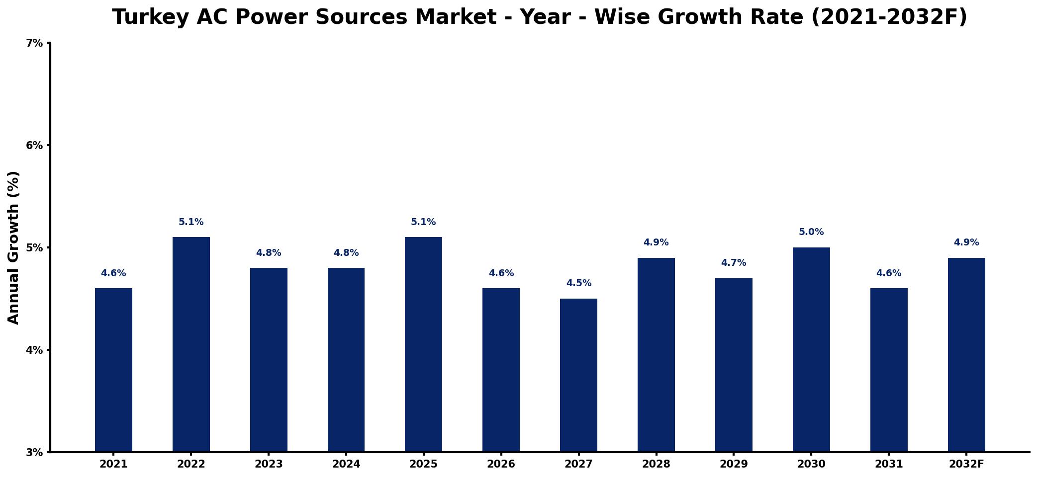 Turkey AC Power Sources Market Year-wise Growth Rate and Key Drivers