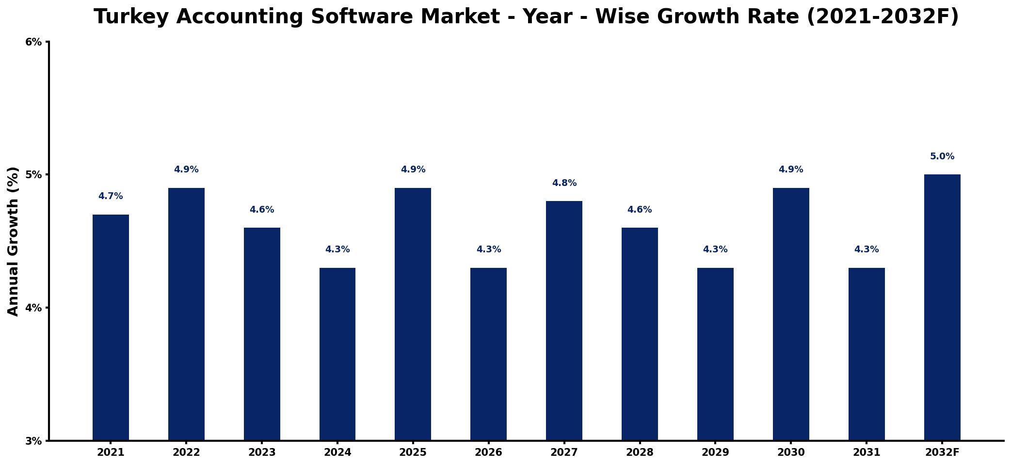 Turkey Accounting Software Market Year-wise Growth Rate and Key Drivers