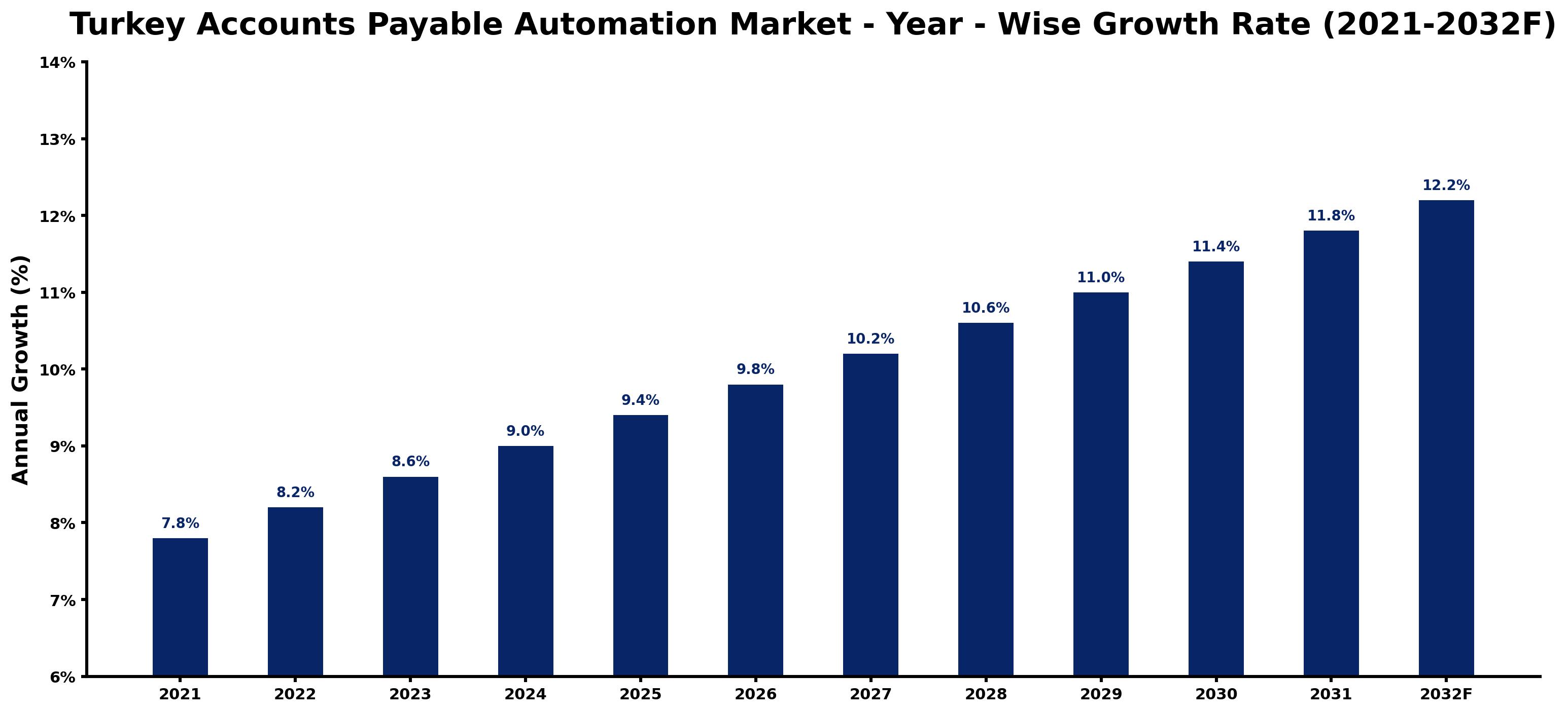 Turkey Accounts Payable Automation Market Year-wise Growth Rate and Key Drivers