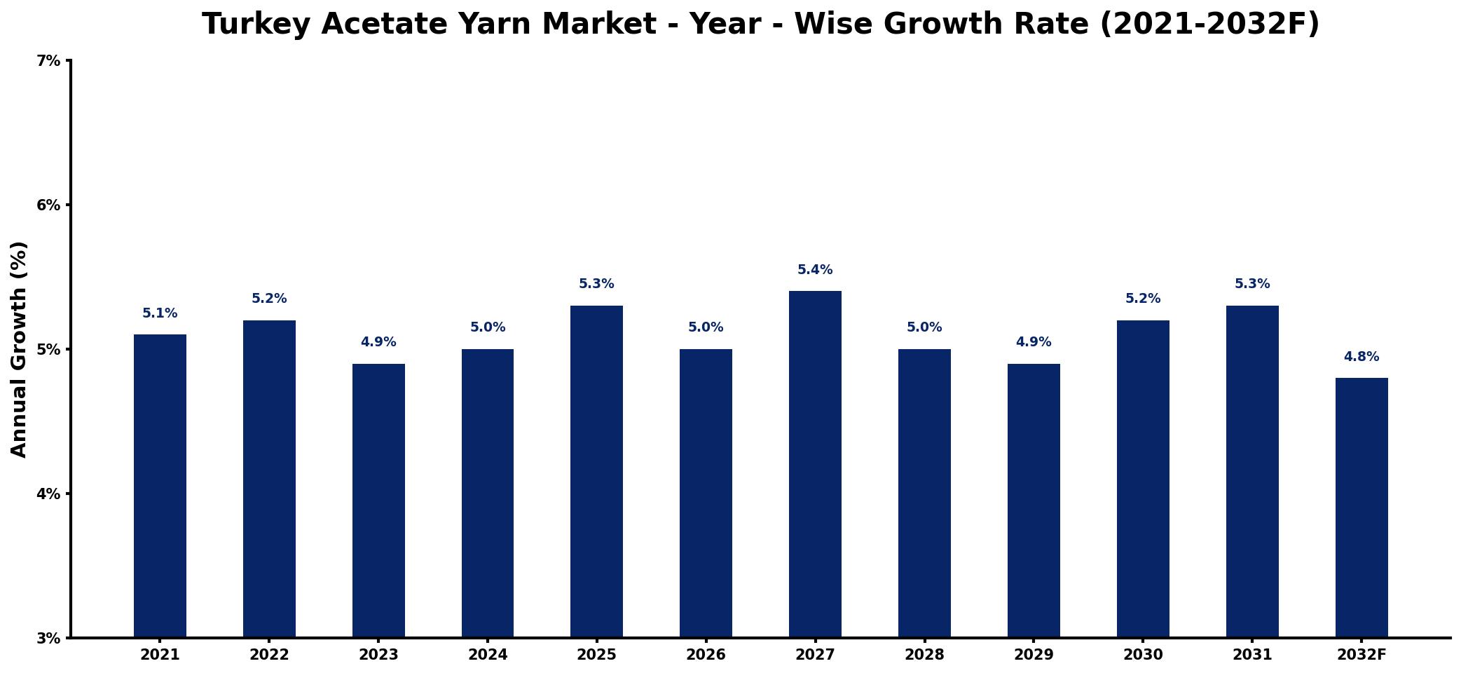 Turkey Acetate Yarn Market Year-wise Growth Rate and Key Drivers