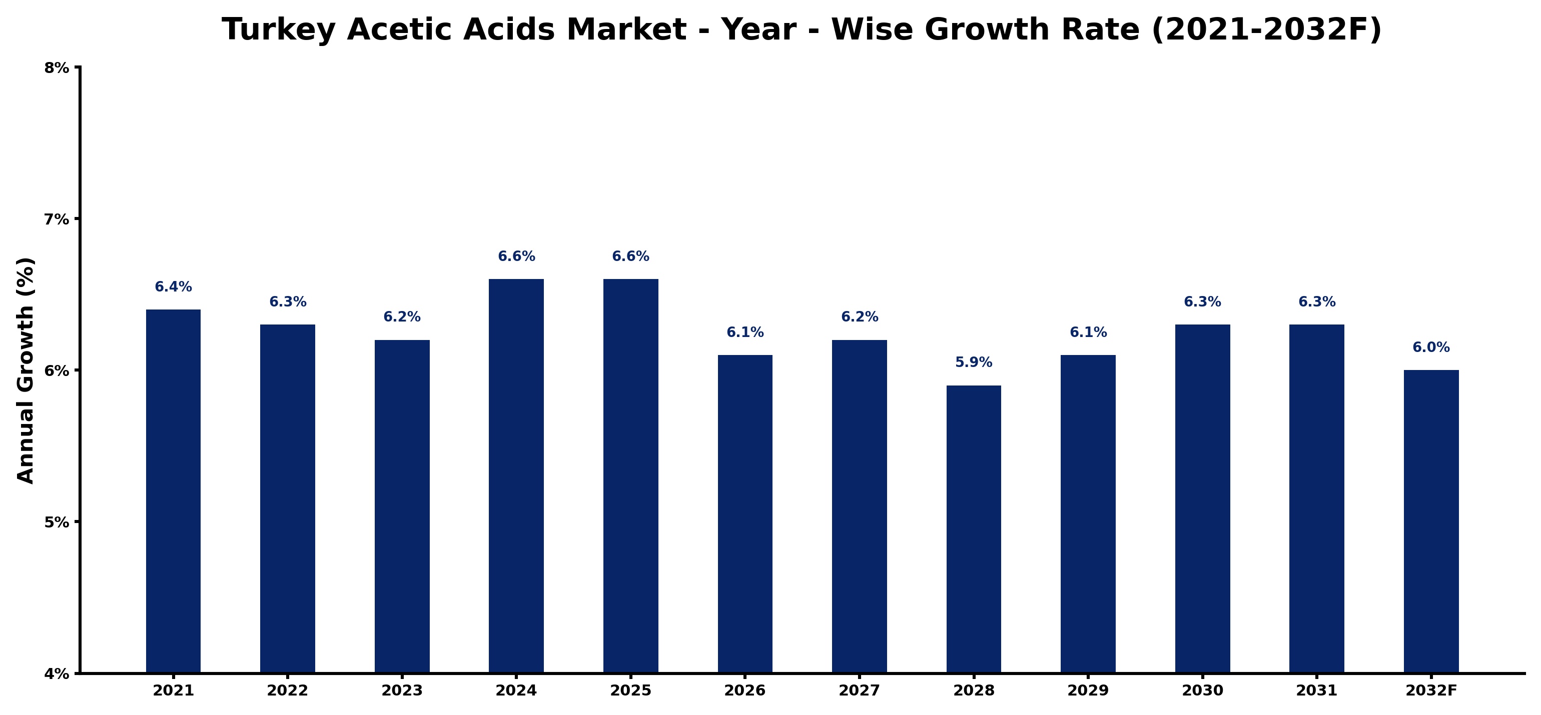 Turkey Acetic Acids Market Year-wise Growth Rate and Key Drivers