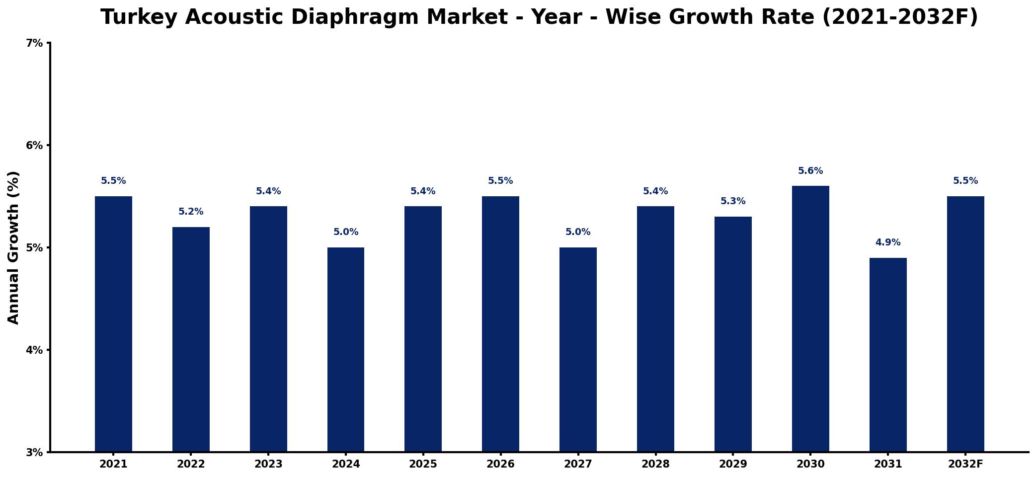 Turkey Acoustic Diaphragm Market Year-wise Growth Rate and Key Drivers