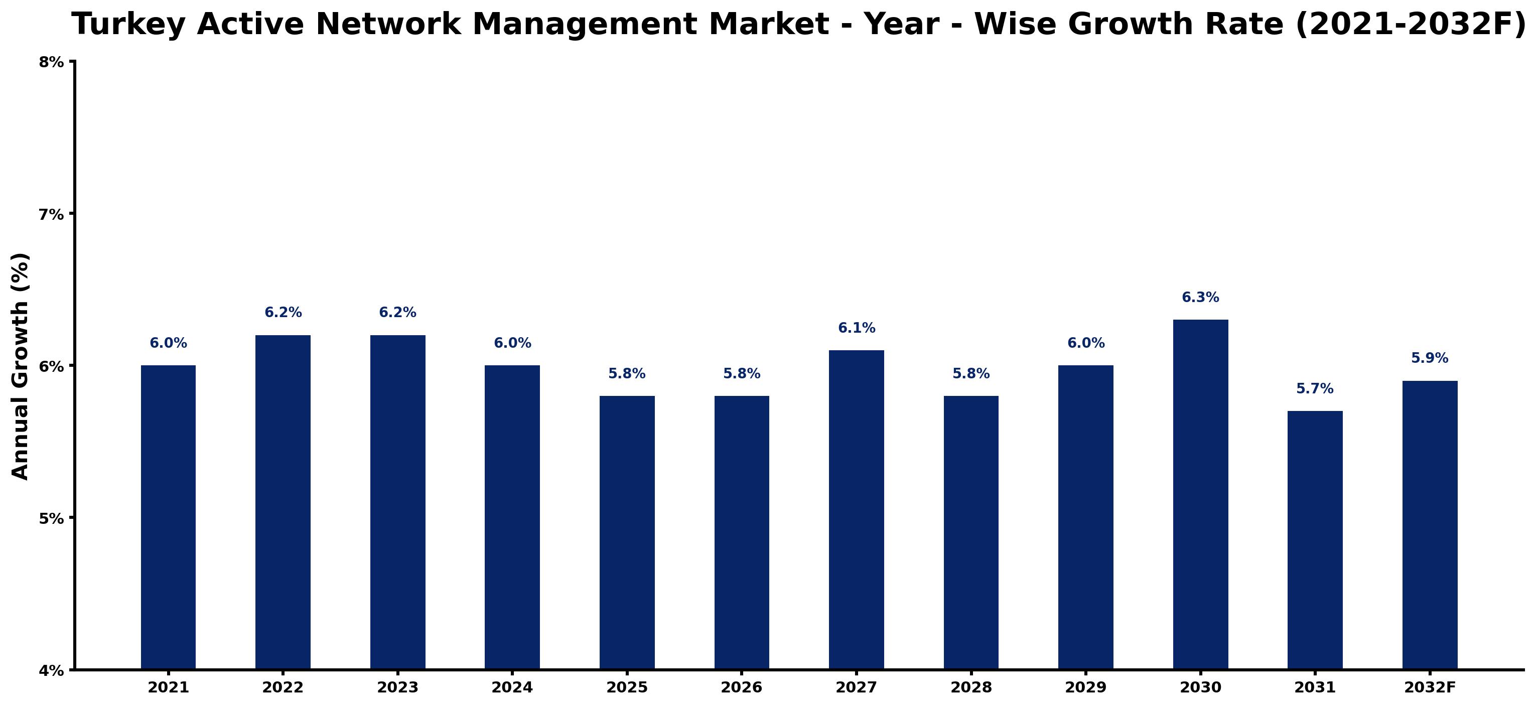 Turkey Active Network Management Market Year-wise Growth Rate and Key Drivers