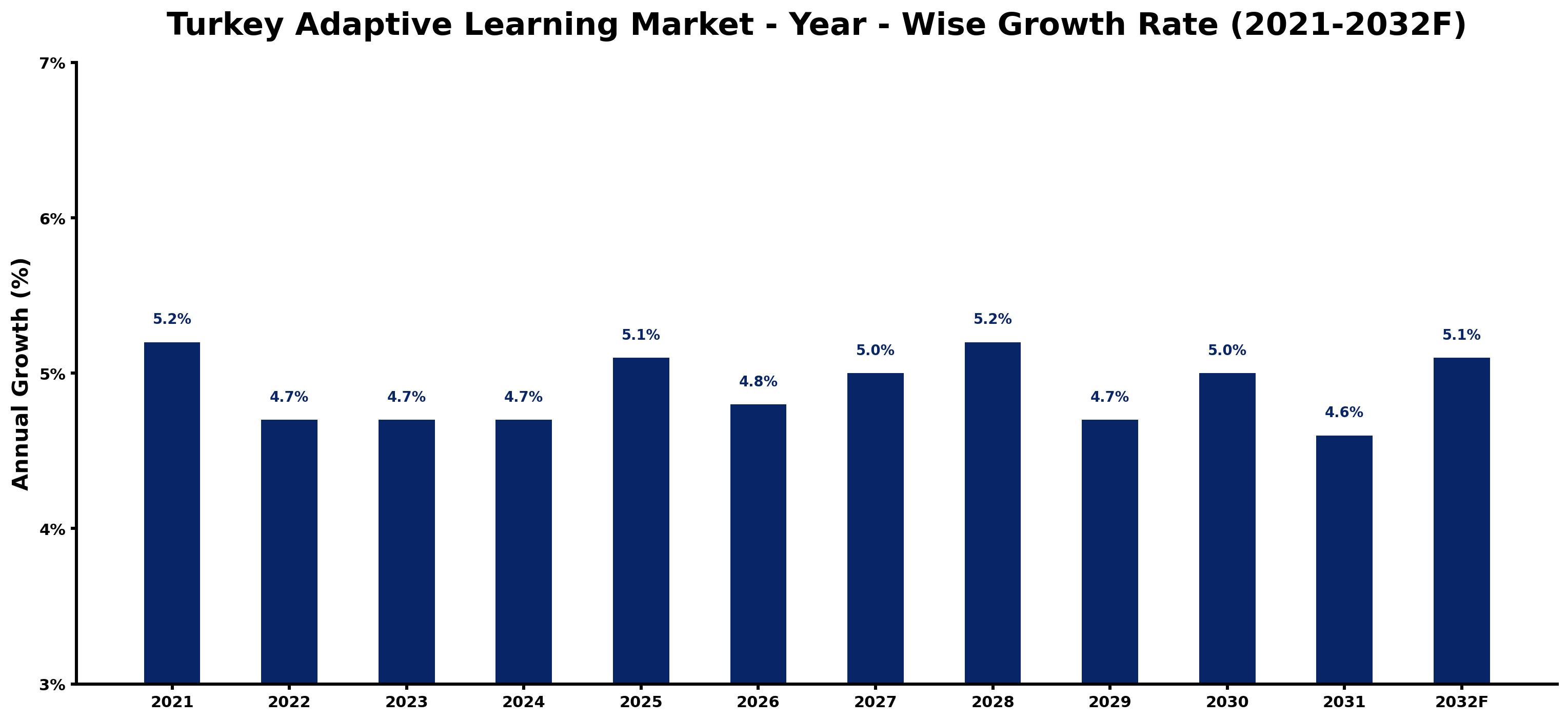 Turkey Adaptive Learning Market Year-wise Growth Rate and Key Drivers