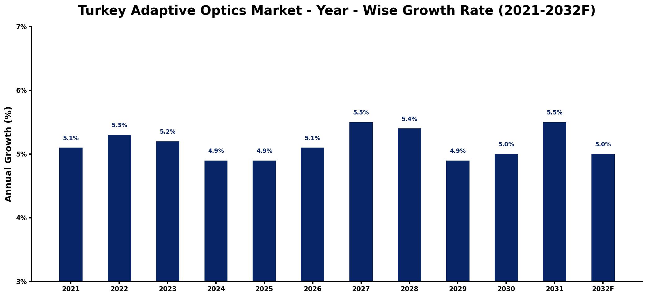 Turkey Adaptive Optics Market Year-wise Growth Rate and Key Drivers