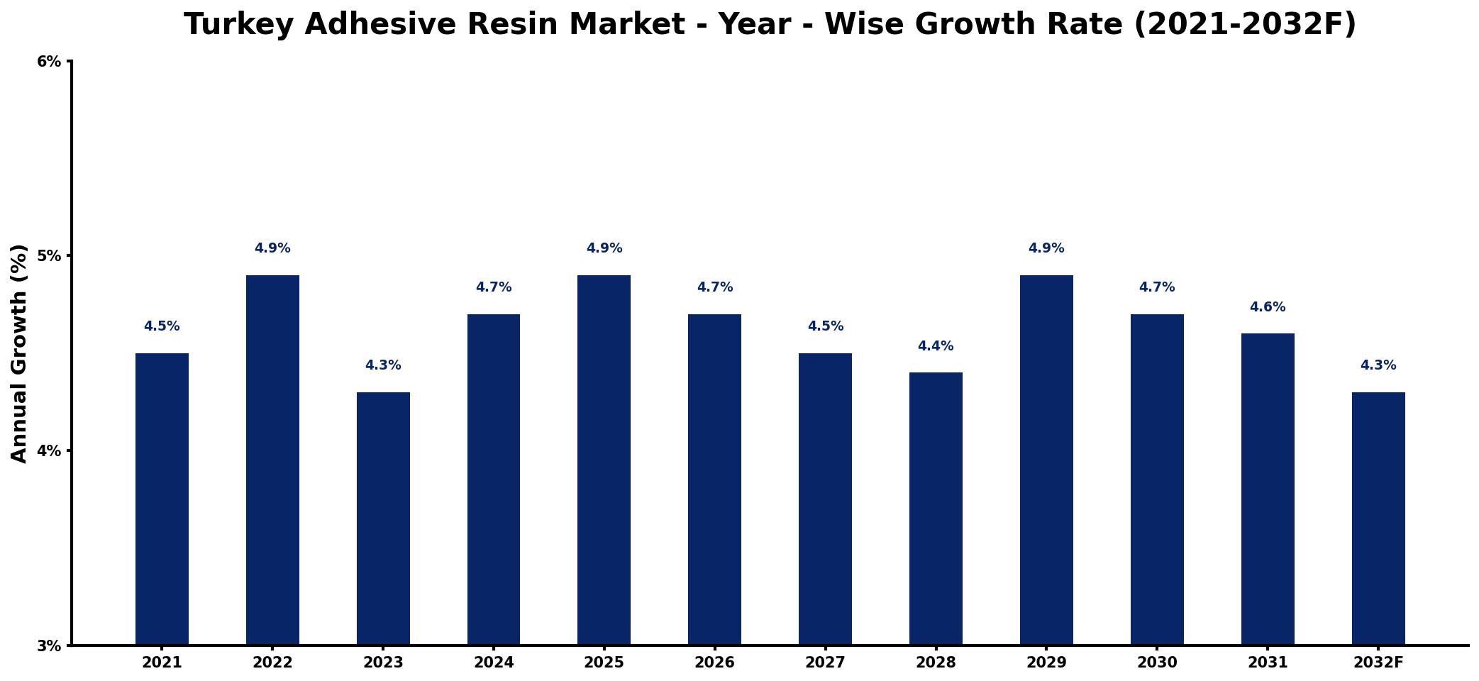 Turkey Adhesive Resin Market Year-wise Growth Rate and Key Drivers
