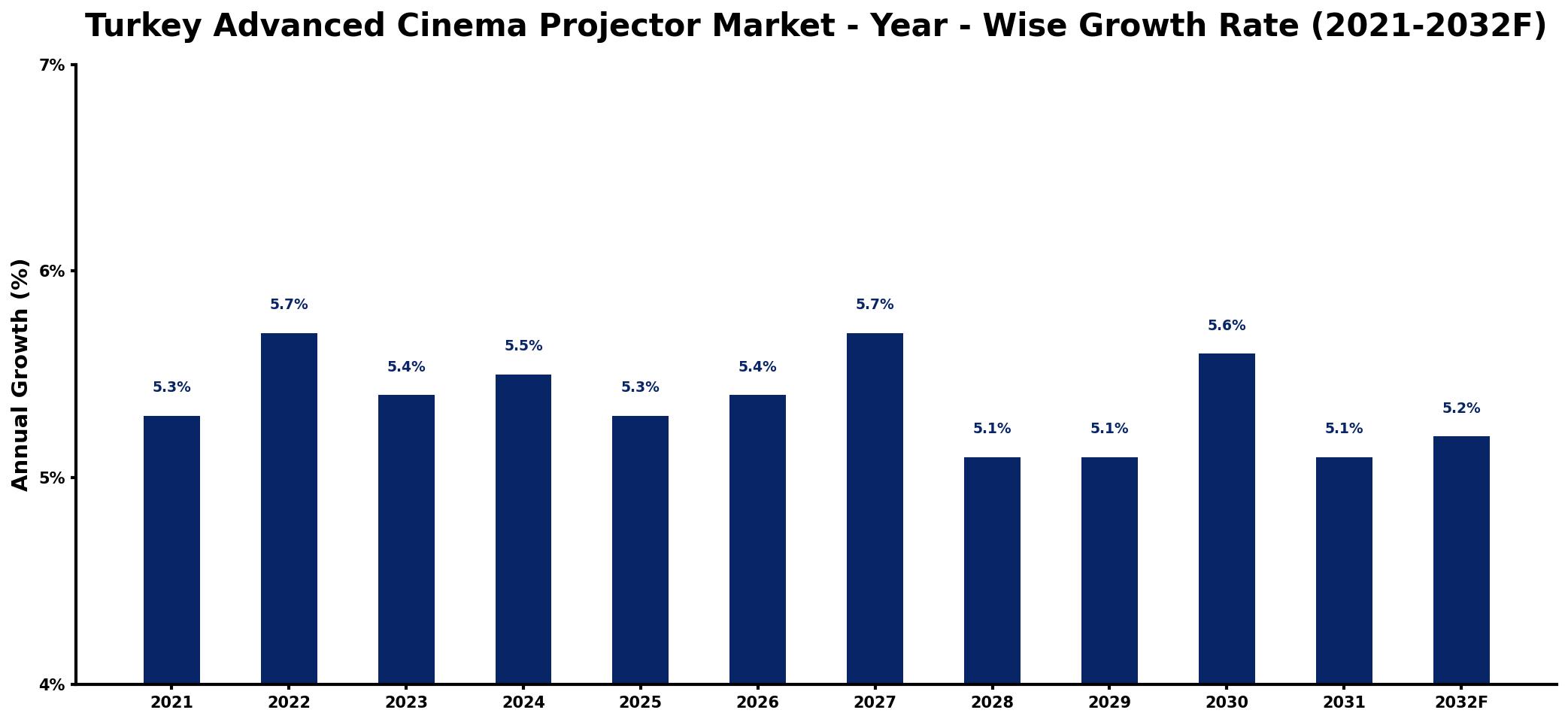 Turkey Advanced Cinema Projector Market Year-wise Growth Rate and Key Drivers