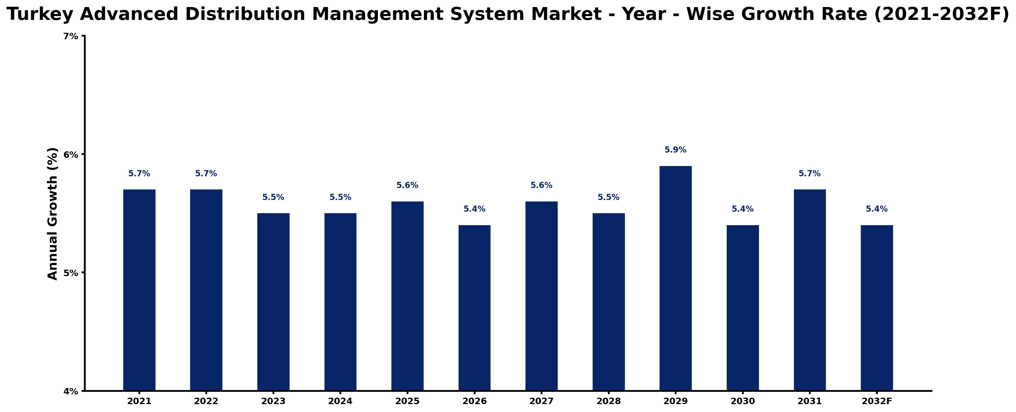Turkey Advanced Distribution Management System Market Year-wise Growth Rate and Key Drivers
