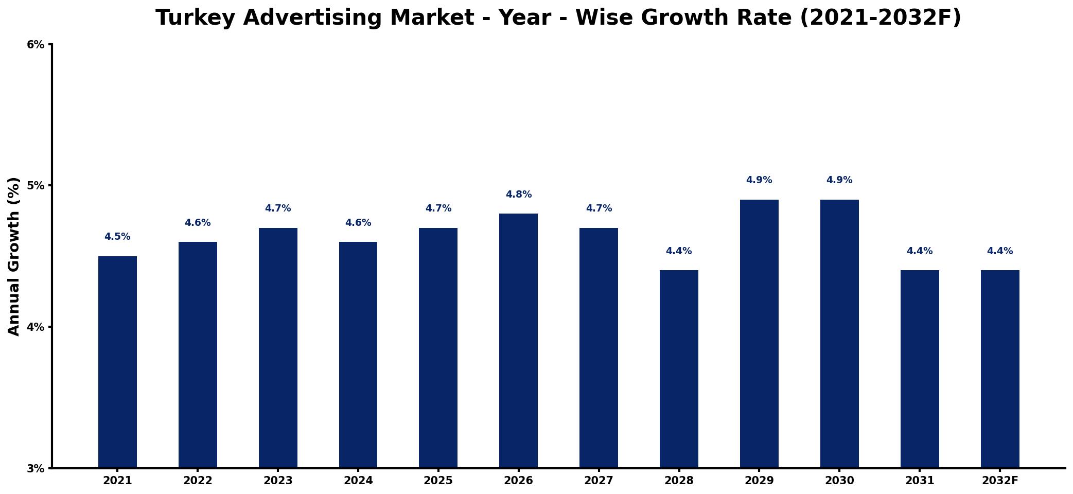 Turkey Advertising Market Year-wise Growth Rate and Key Drivers