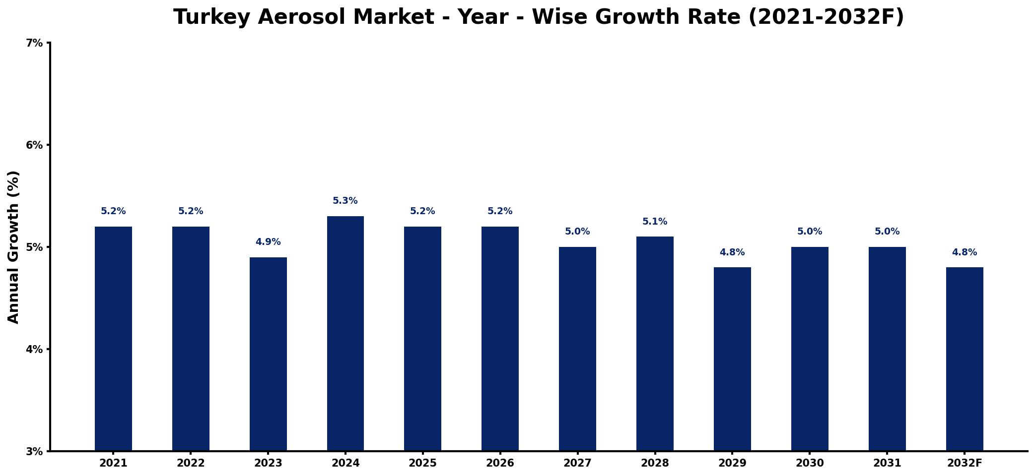Turkey Aerosol Market Year-wise Growth Rate and Key Drivers