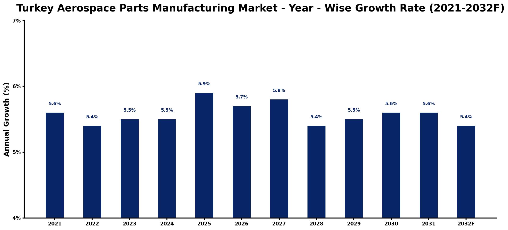 Turkey Aerospace Parts Manufacturing Market Year-wise Growth Rate and Key Drivers