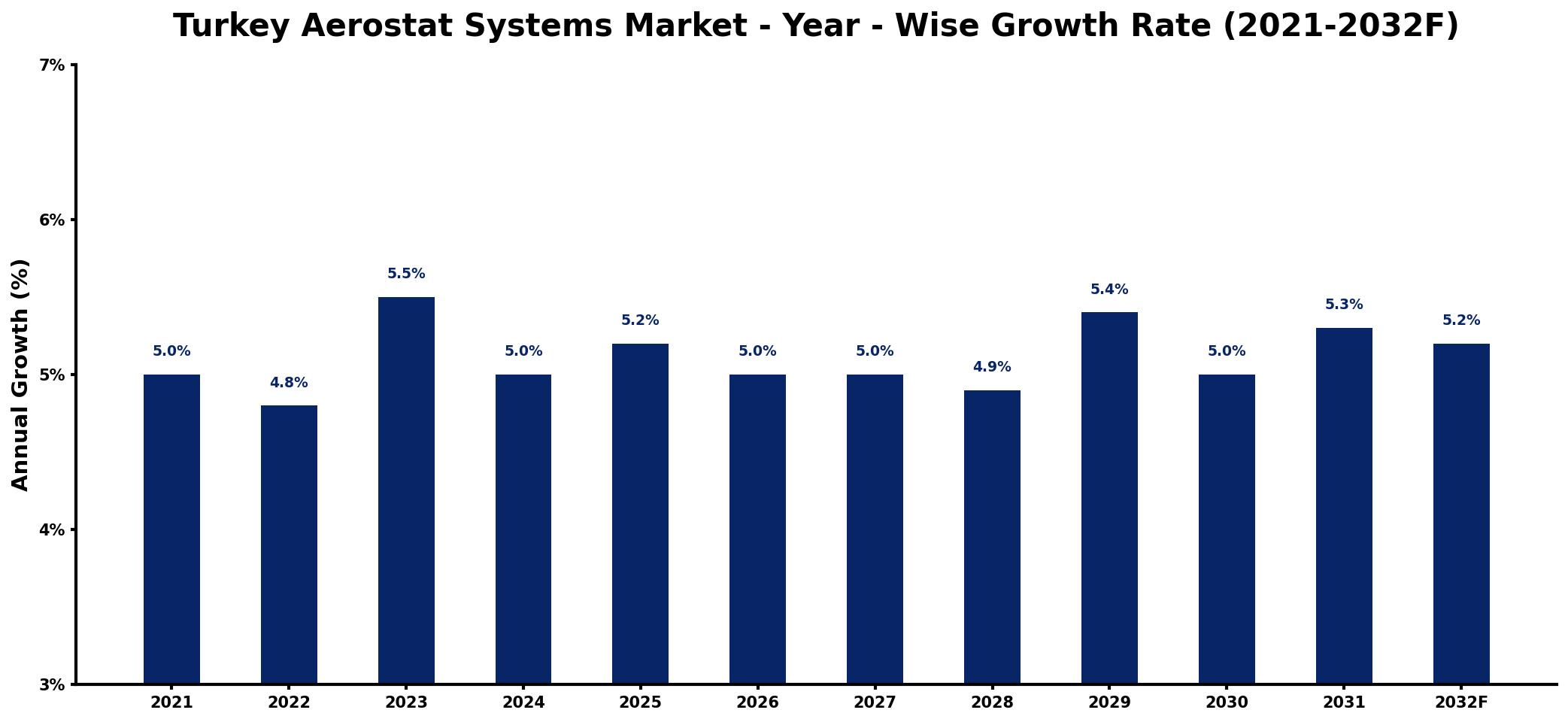 Turkey Aerostat Systems Market Year-wise Growth Rate and Key Drivers