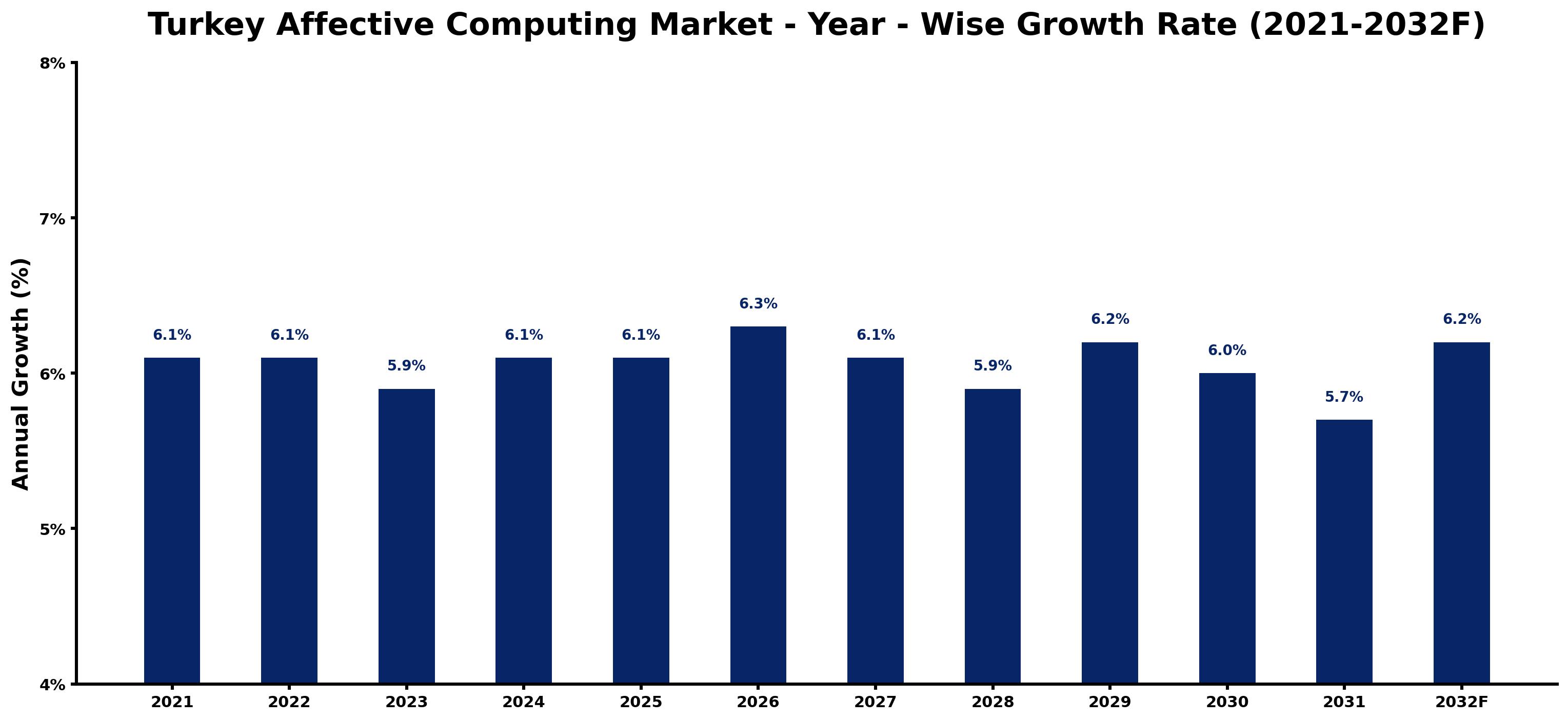 Turkey Affective Computing Market Year-wise Growth Rate and Key Drivers