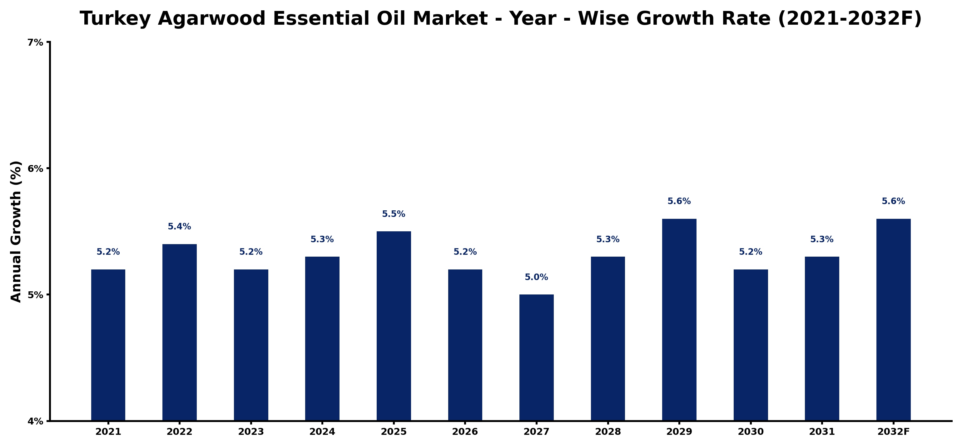 Turkey Agarwood Essential Oil Market Year-wise Growth Rate and Key Drivers