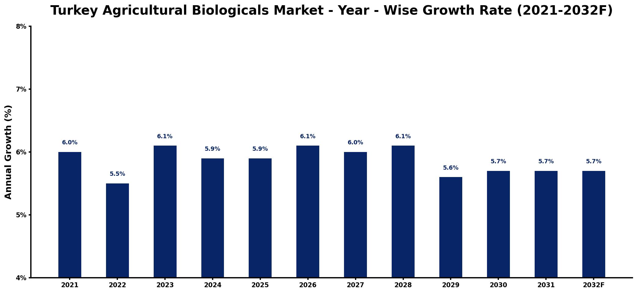 Turkey Agricultural Biologicals Market Year-wise Growth Rate and Key Drivers