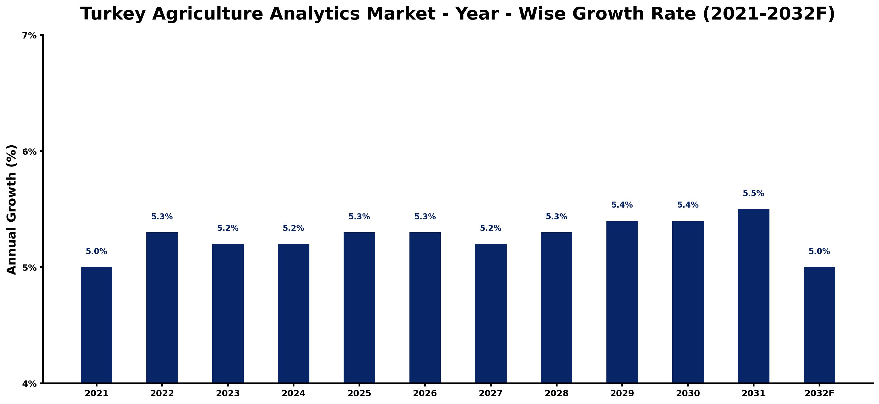 Turkey Agriculture Analytics Market Year-wise Growth Rate and Key Drivers