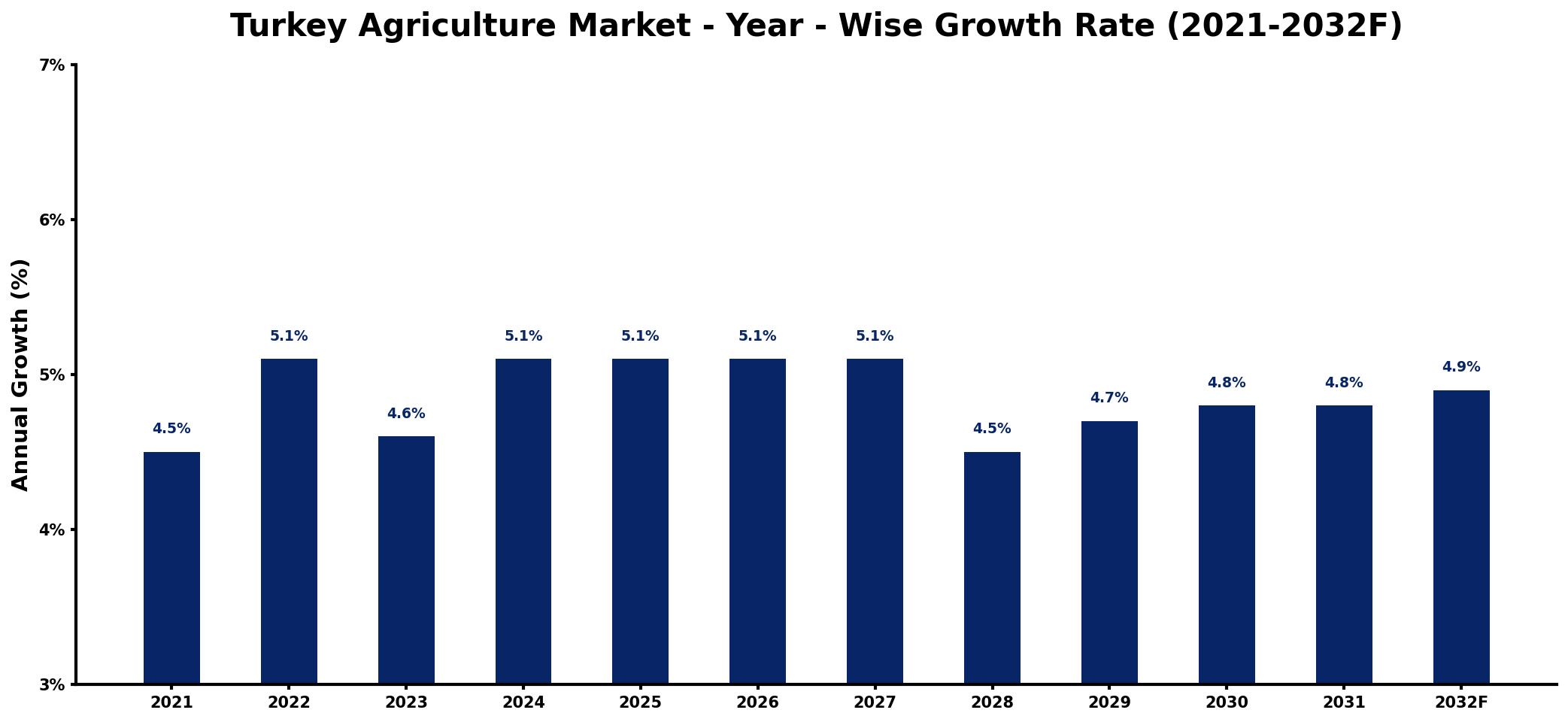 Turkey Agriculture Market Year-wise Growth Rate and Key Drivers