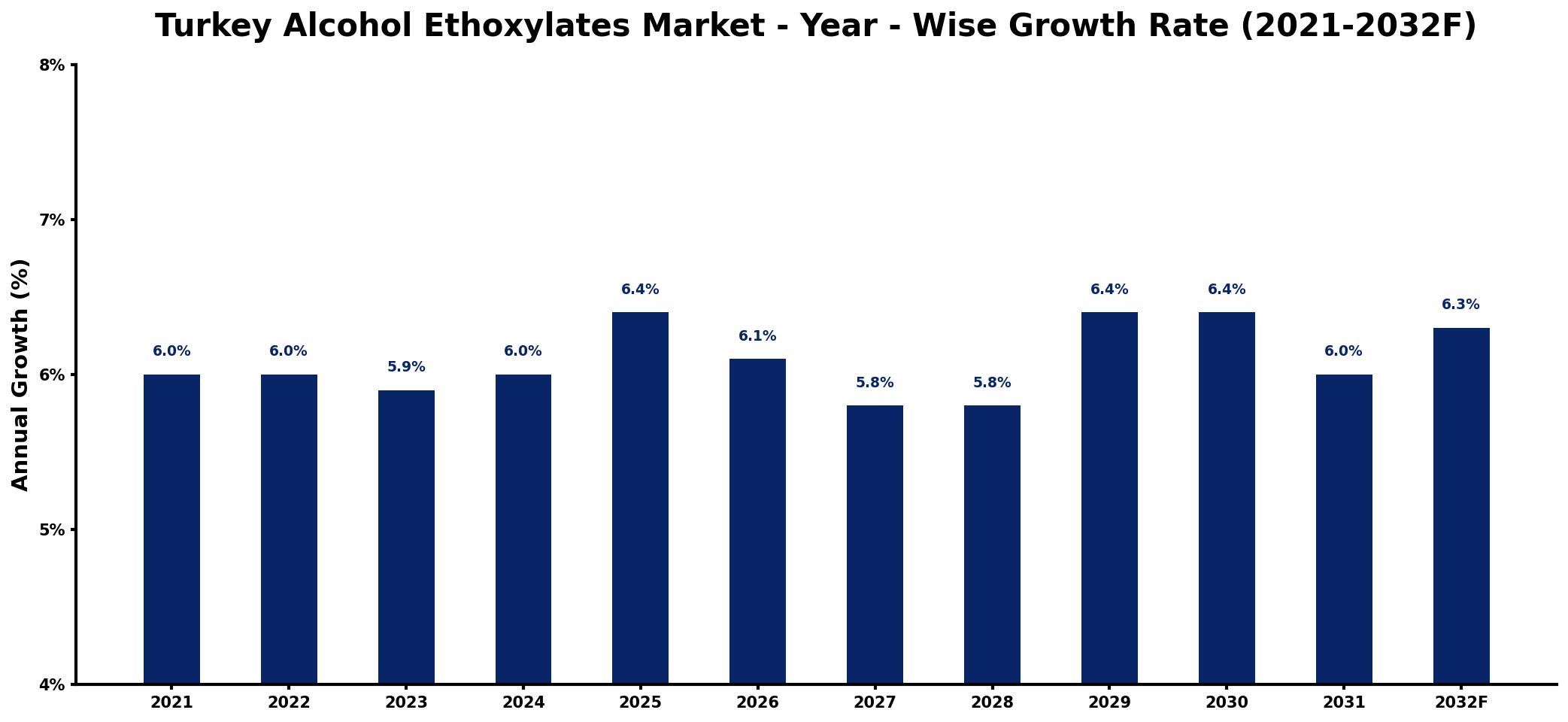 Turkey Alcohol Ethoxylates Market Year-wise Growth Rate and Key Drivers
