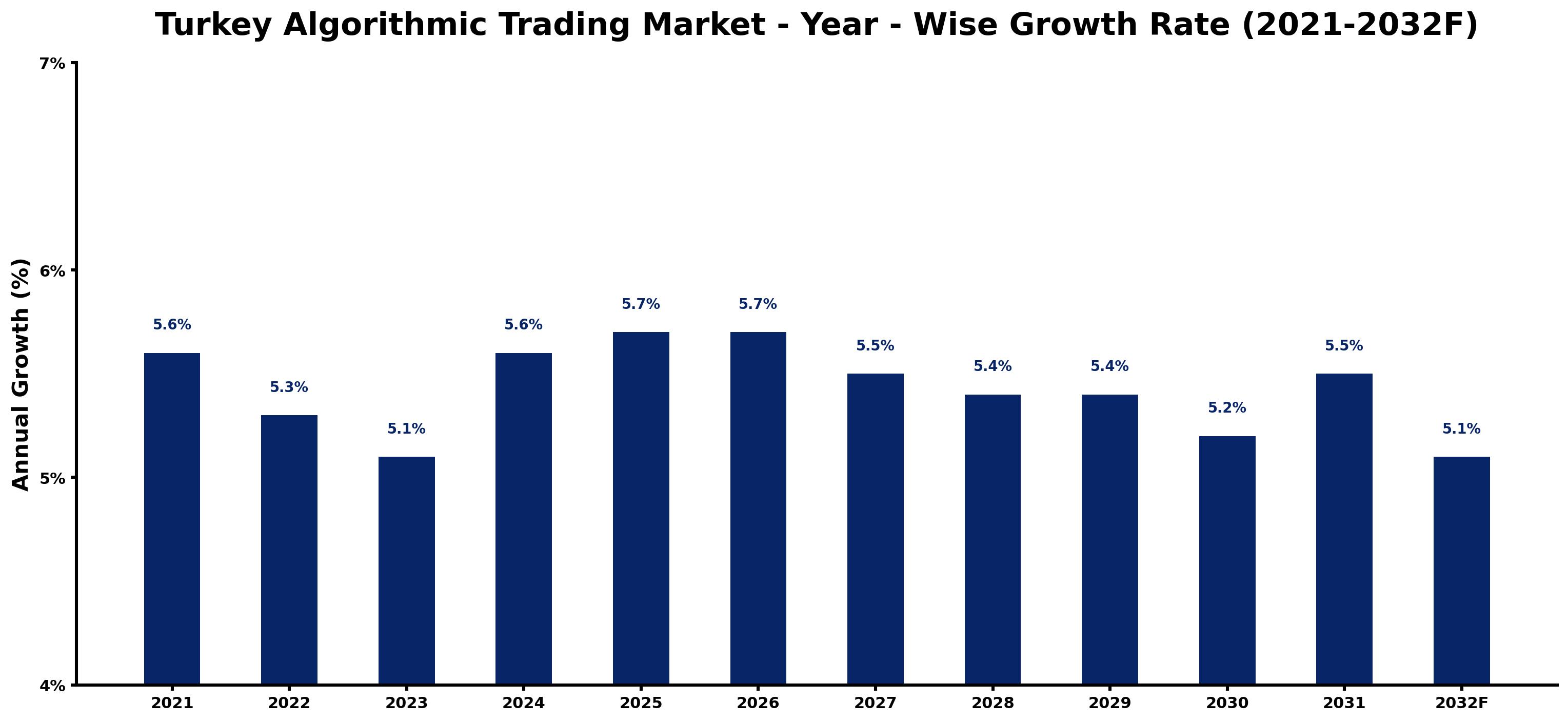 Turkey Algorithmic Trading Market Year-wise Growth Rate and Key Drivers