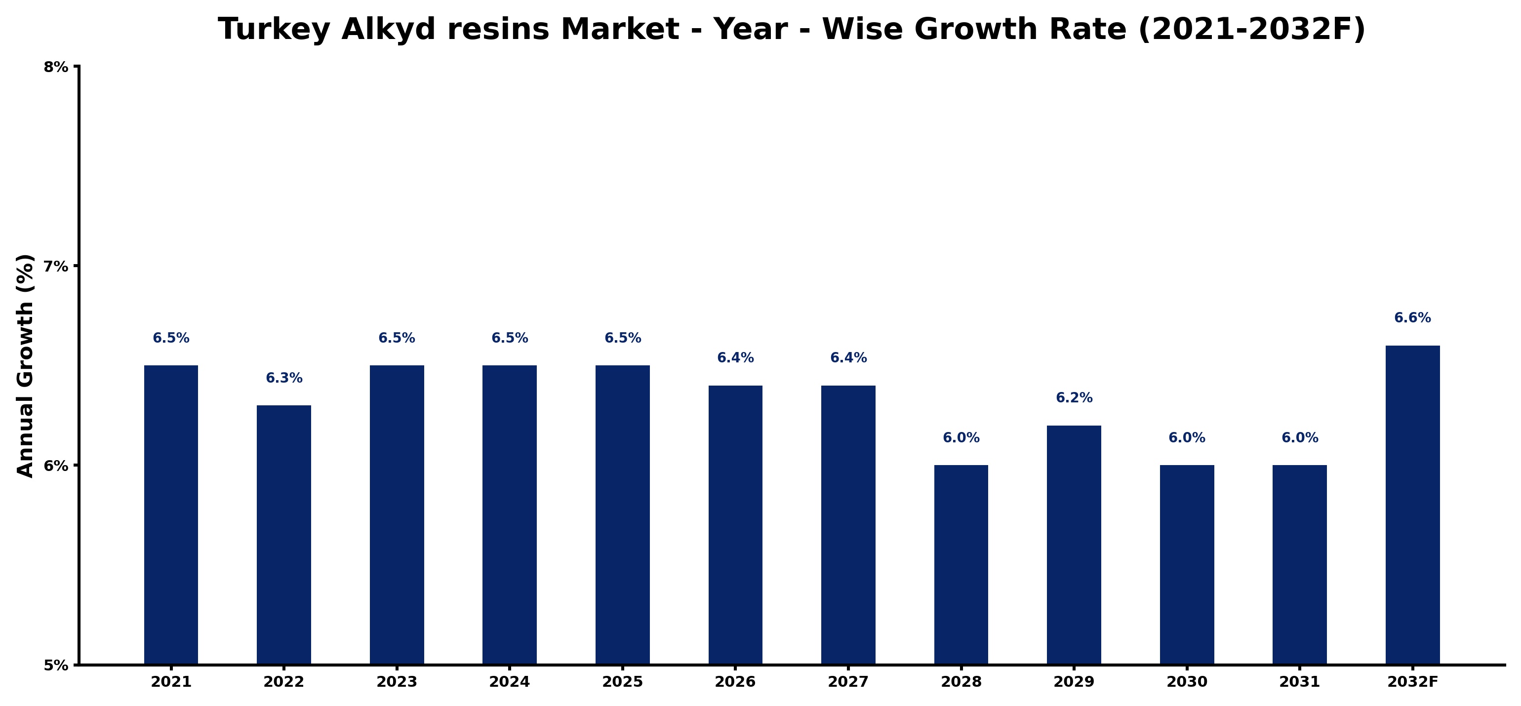 Turkey Alkyd resins Market Year-wise Growth Rate and Key Drivers