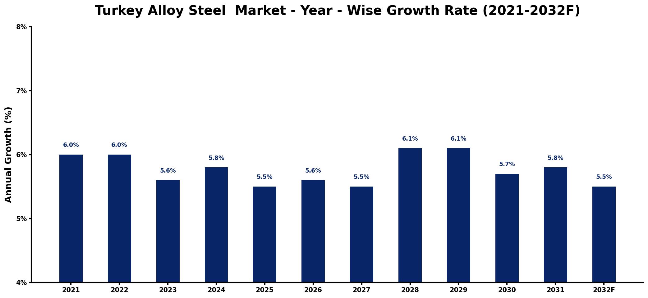 Turkey Alloy Steel Market Year-wise Growth Rate and Key Drivers