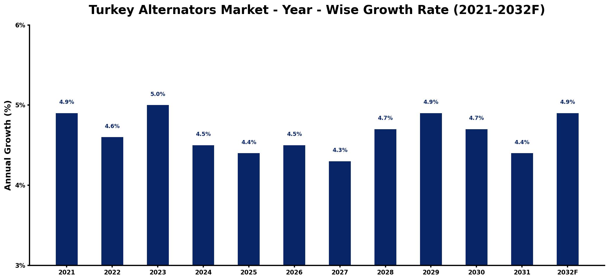 Turkey Alternators Market Year-wise Growth Rate and Key Drivers