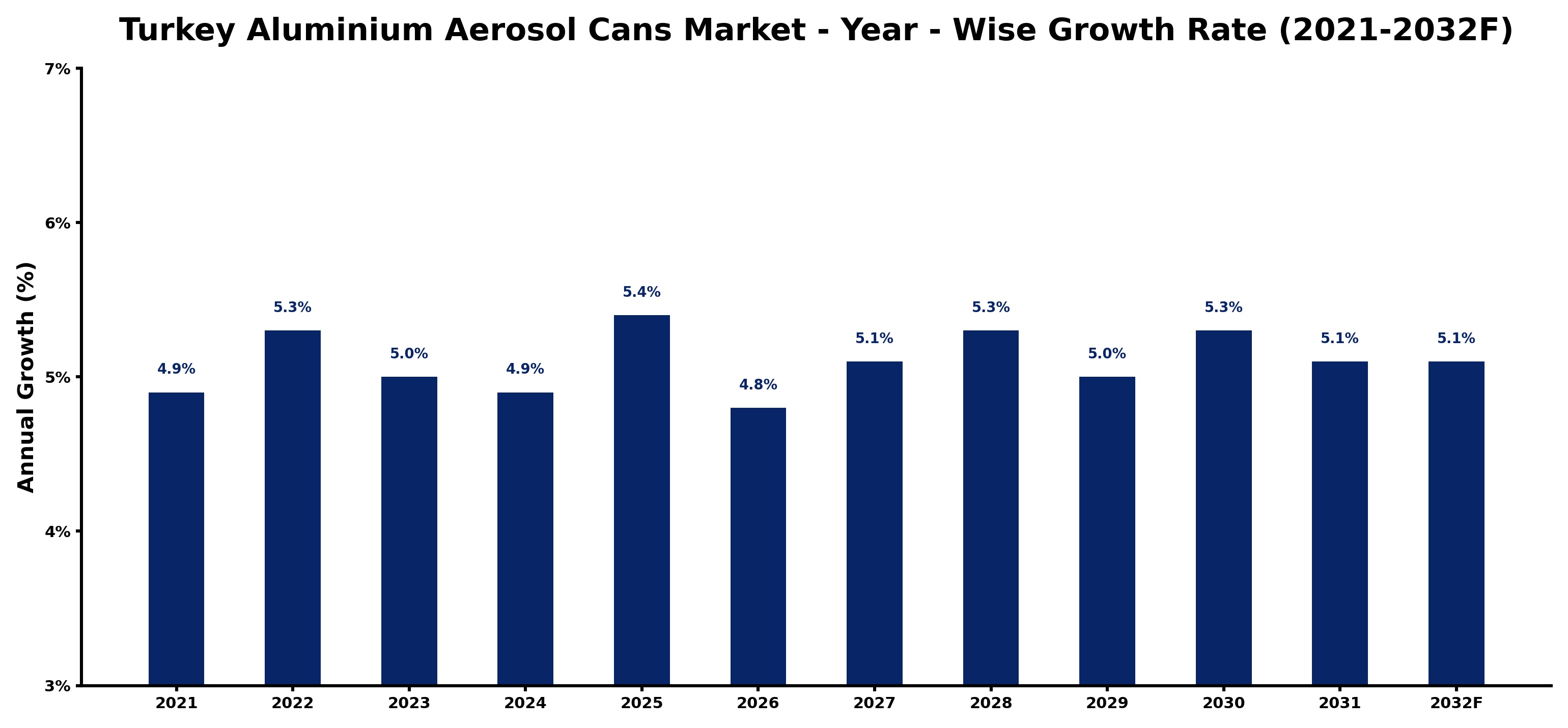 Turkey Aluminium Aerosol Cans Market Year-wise Growth Rate and Key Drivers