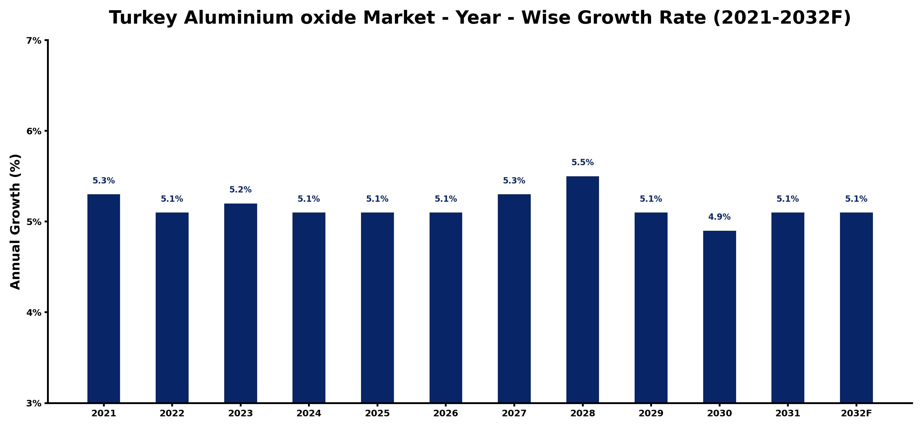 Turkey Aluminium oxide Market Year-wise Growth Rate and Key Drivers