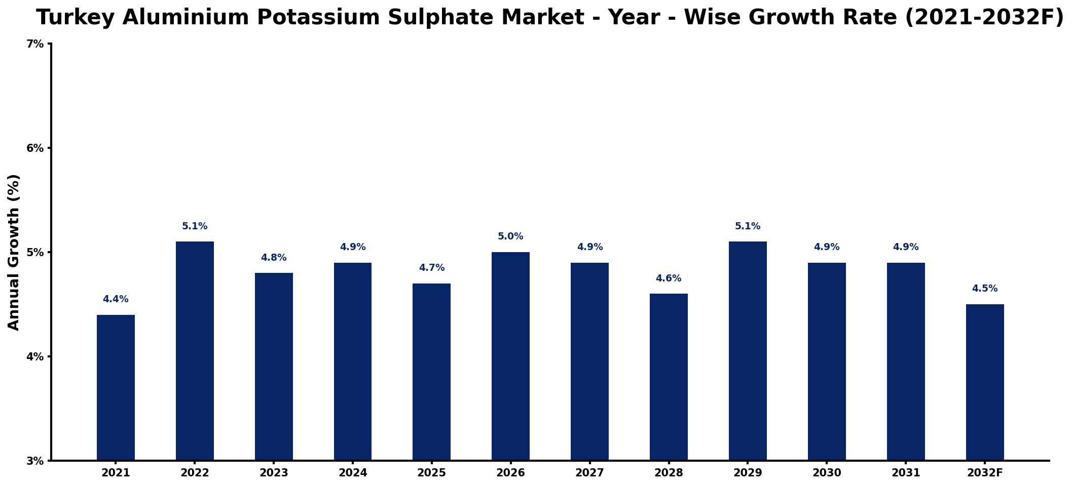 Turkey Aluminium Potassium Sulphate Market Year-wise Growth Rate and Key Drivers