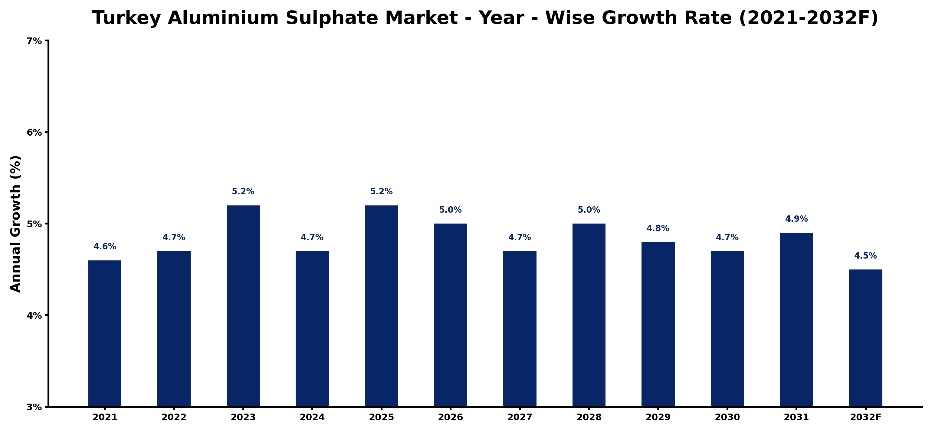 Turkey Aluminium Sulphate Market Year-wise Growth Rate and Key Drivers
