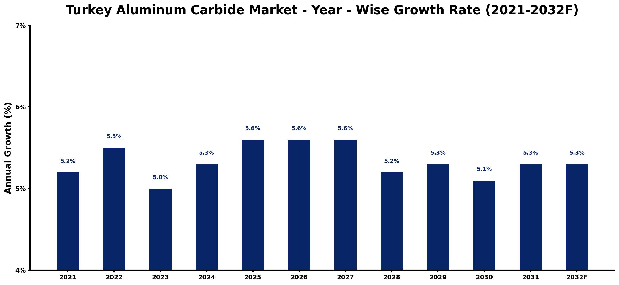 Turkey Aluminum Carbide Market Year-wise Growth Rate and Key Drivers