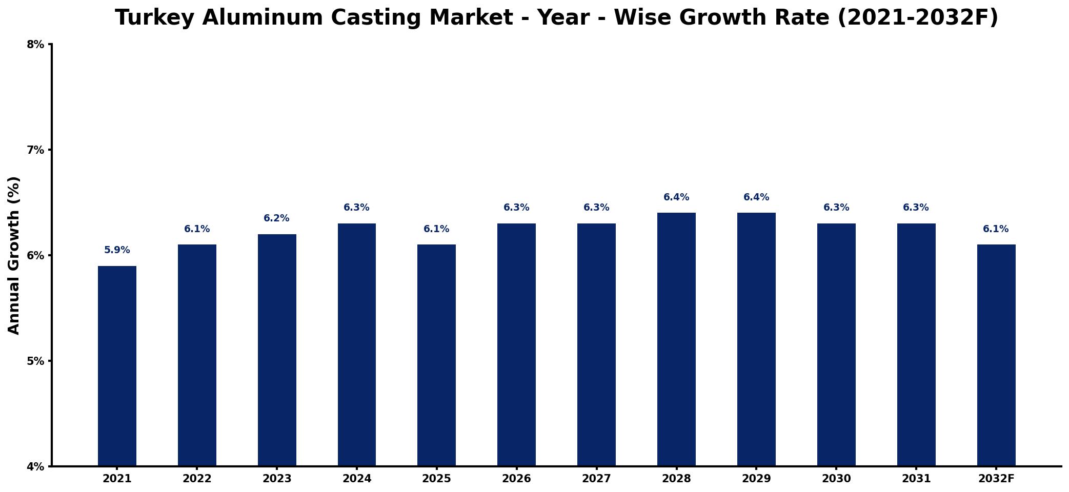 Turkey Aluminum Casting Market Year-wise Growth Rate and Key Drivers