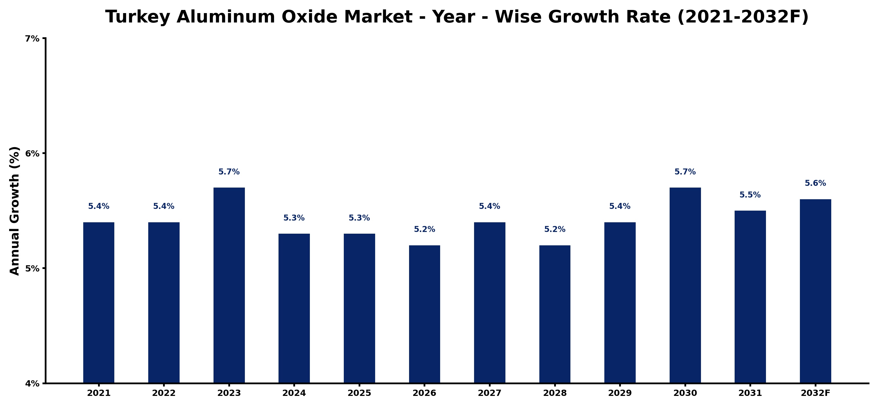 Turkey Aluminum Oxide Market Year-wise Growth Rate and Key Drivers