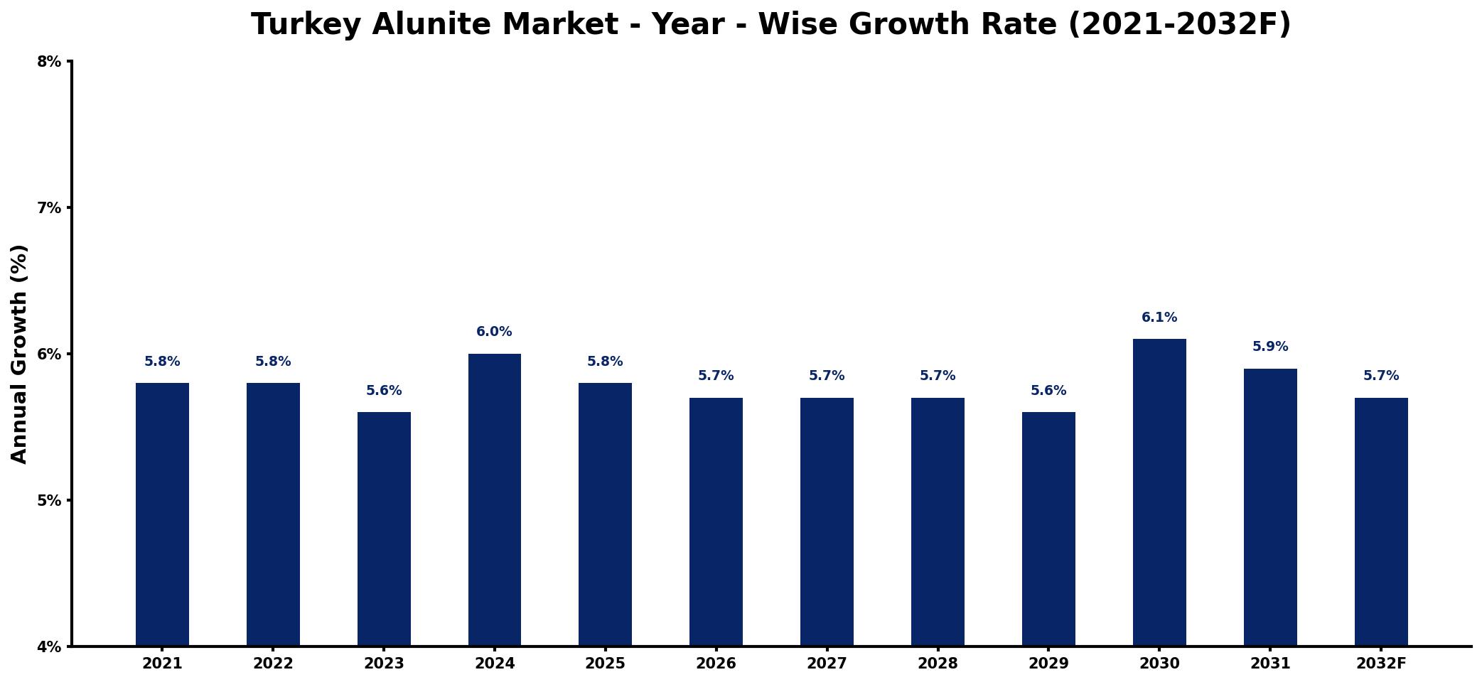 Turkey Alunite Market Year-wise Growth Rate and Key Drivers
