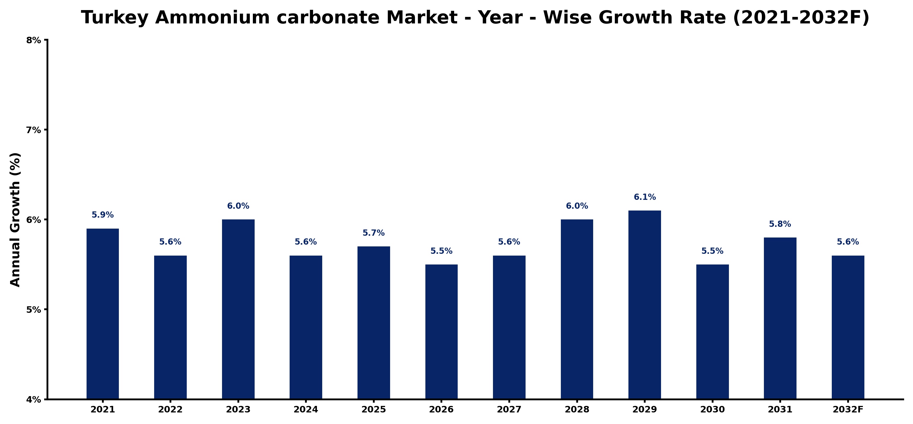 Turkey Ammonium carbonate Market Year-wise Growth Rate and Key Drivers