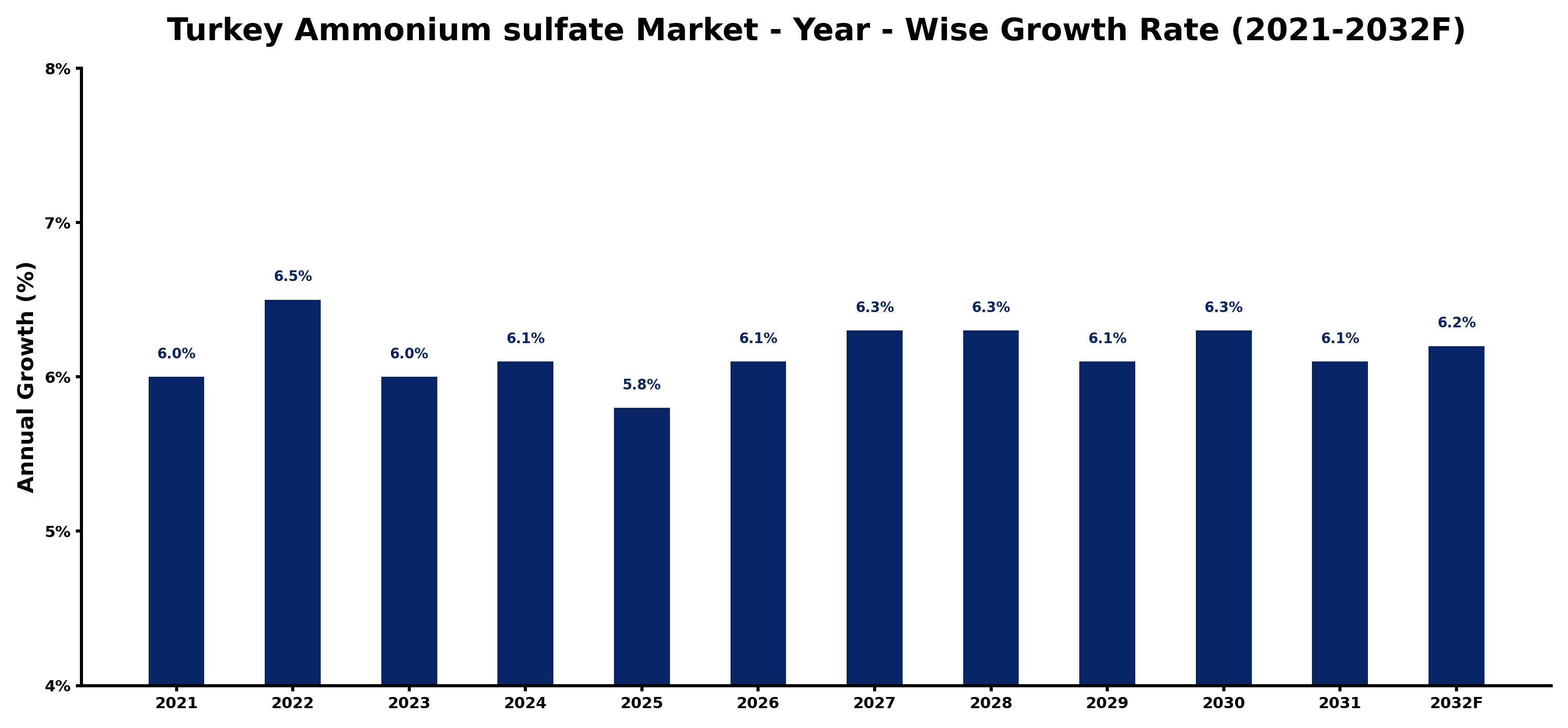 Turkey Ammonium sulfate Market Year-wise Growth Rate and Key Drivers
