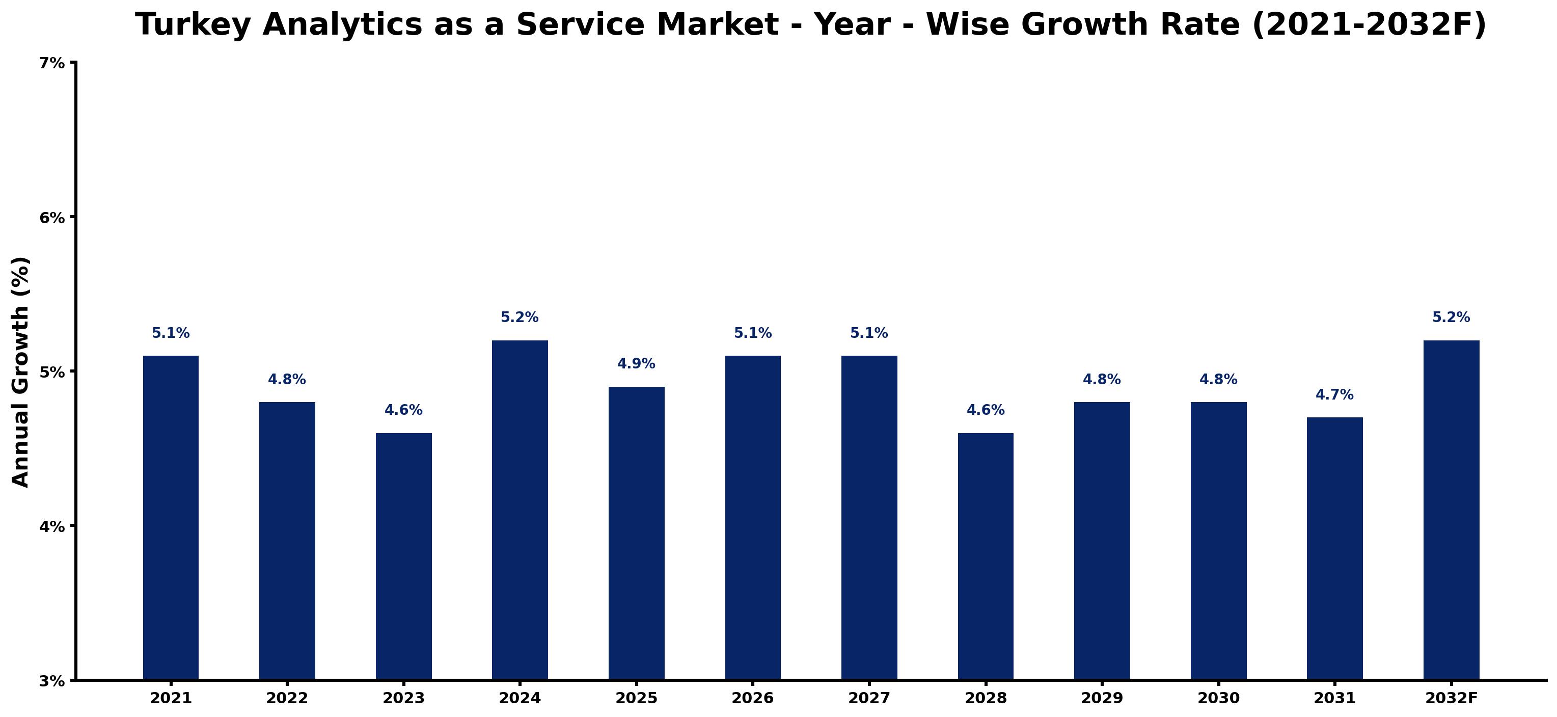 Turkey Analytics as a Service Market Year-wise Growth Rate and Key Drivers