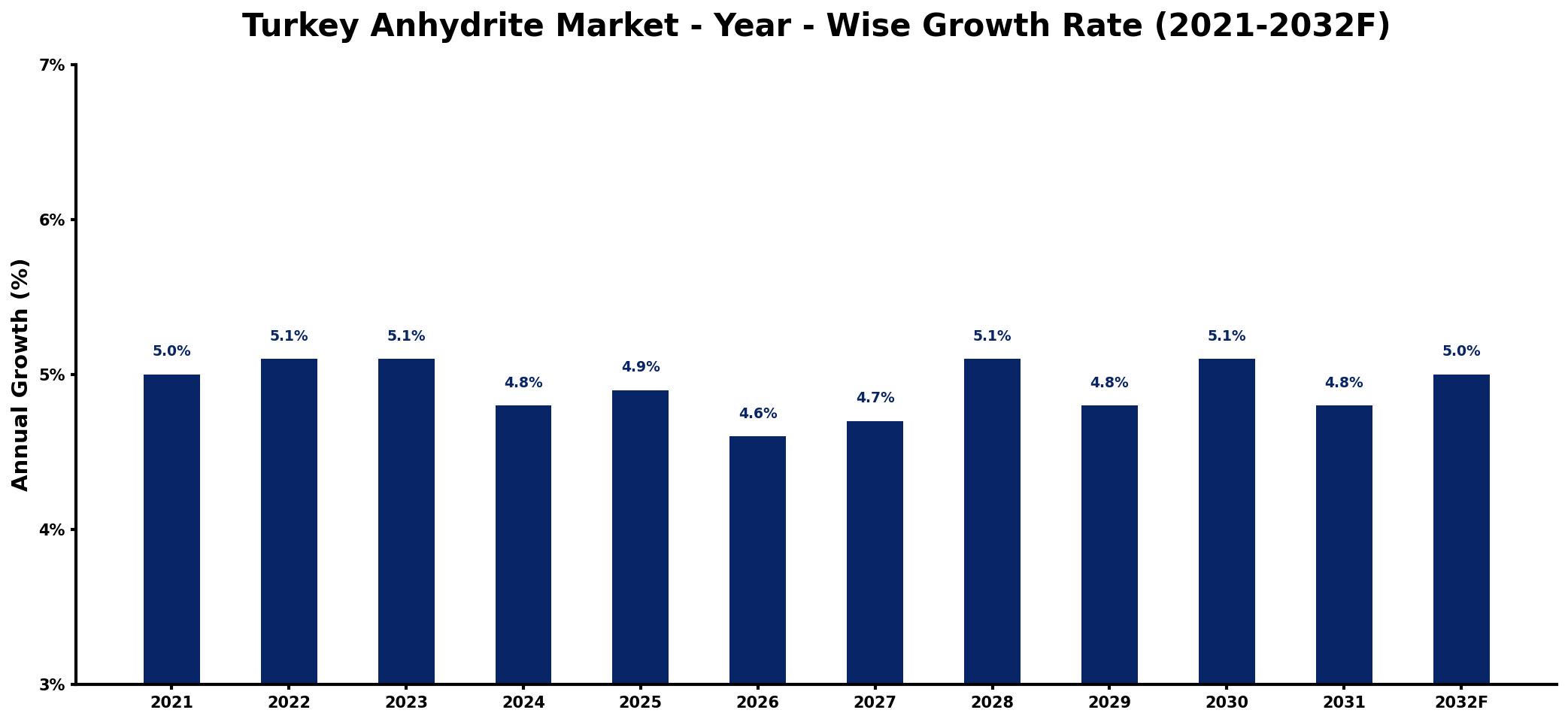 Turkey Anhydrite Market Year-wise Growth Rate and Key Drivers