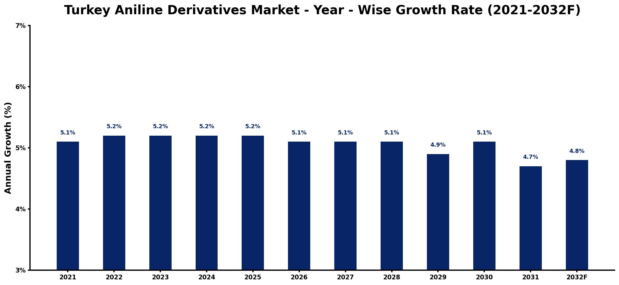 Turkey Aniline Derivatives Market Year-wise Growth Rate and Key Drivers