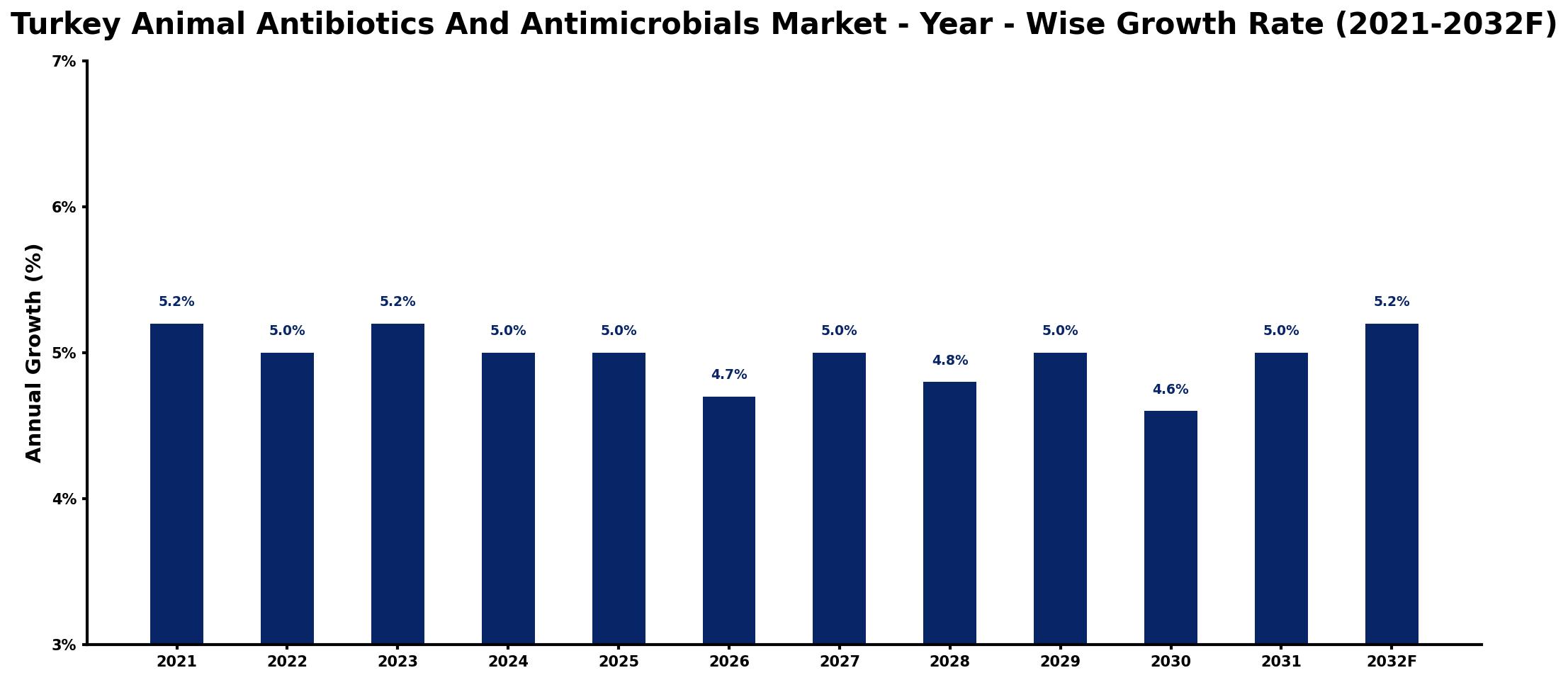 Turkey Animal Antibiotics And Antimicrobials Market Year-wise Growth Rate and Key Drivers