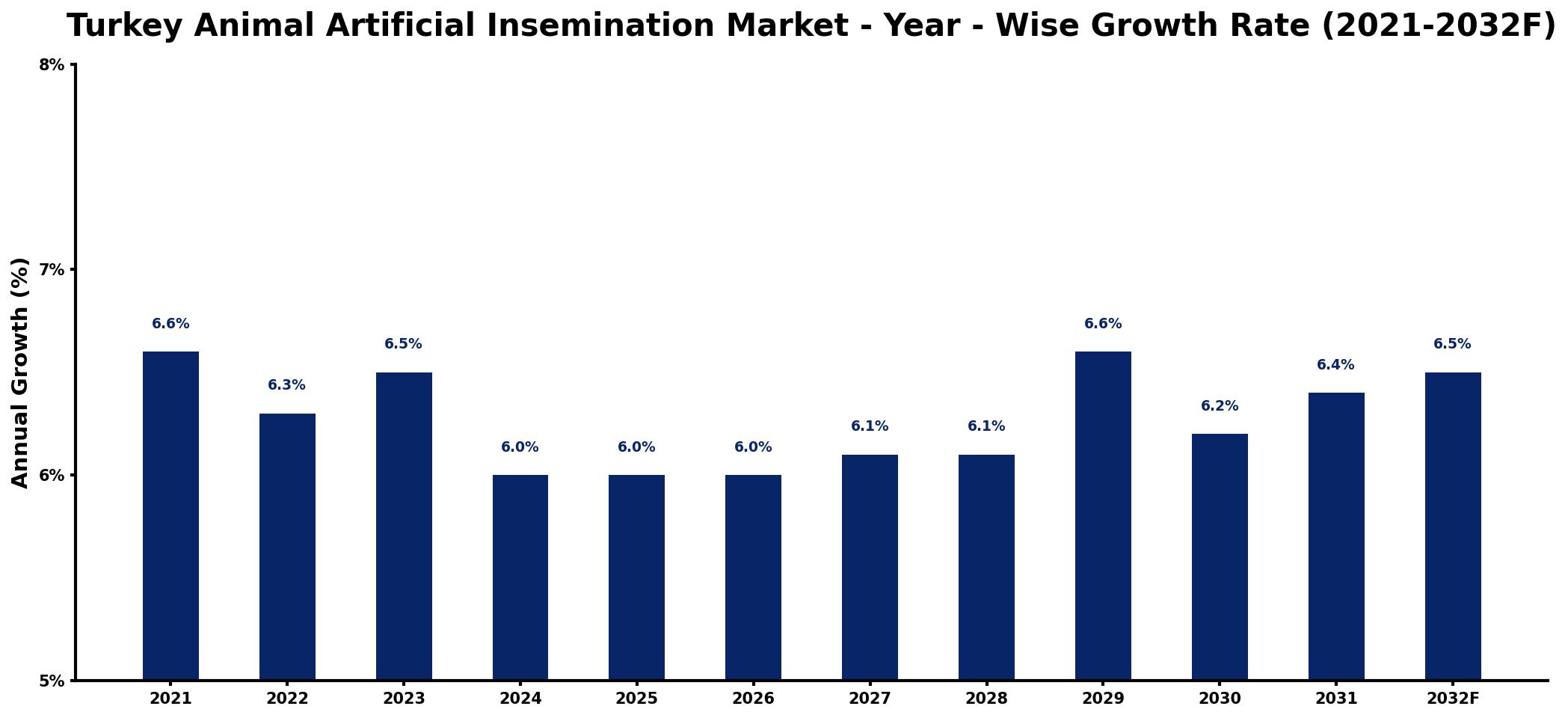 Turkey Animal Artificial Insemination Market Year-wise Growth Rate and Key Drivers