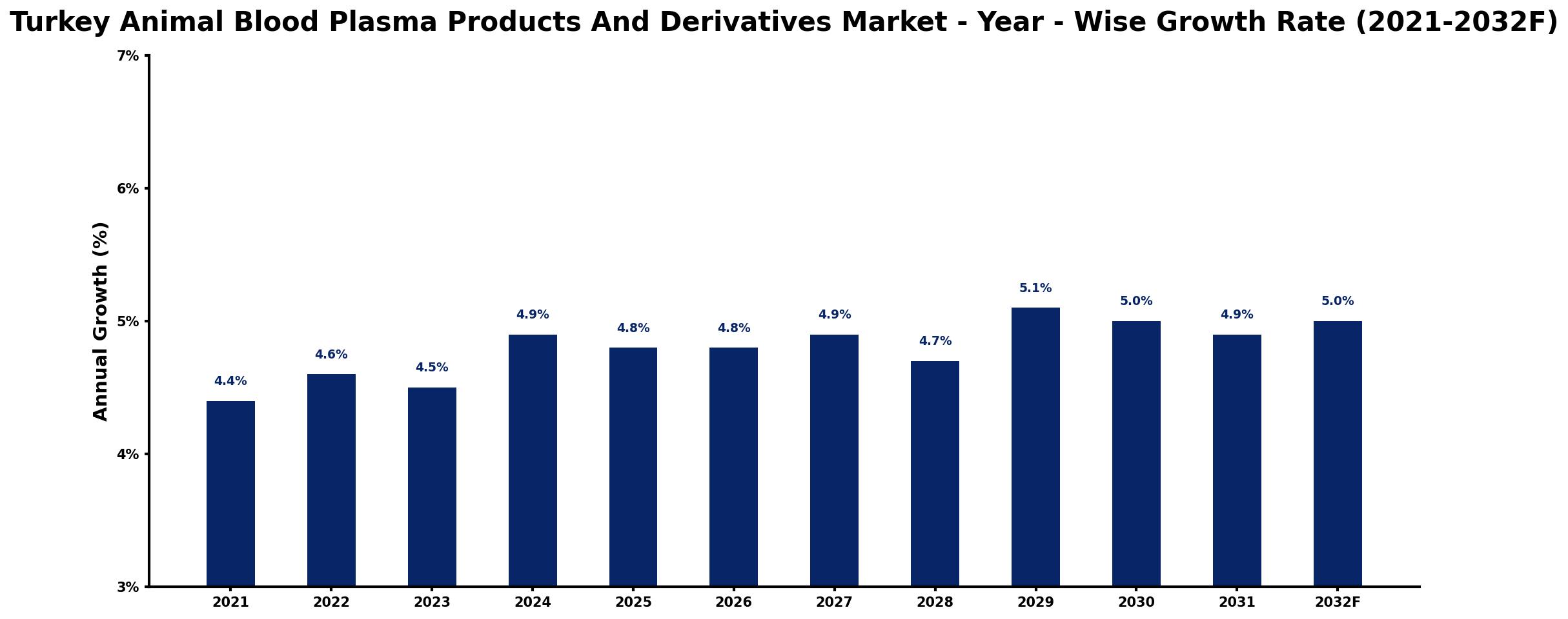 Turkey Animal Blood Plasma Products And Derivatives Market Year-wise Growth Rate and Key Drivers