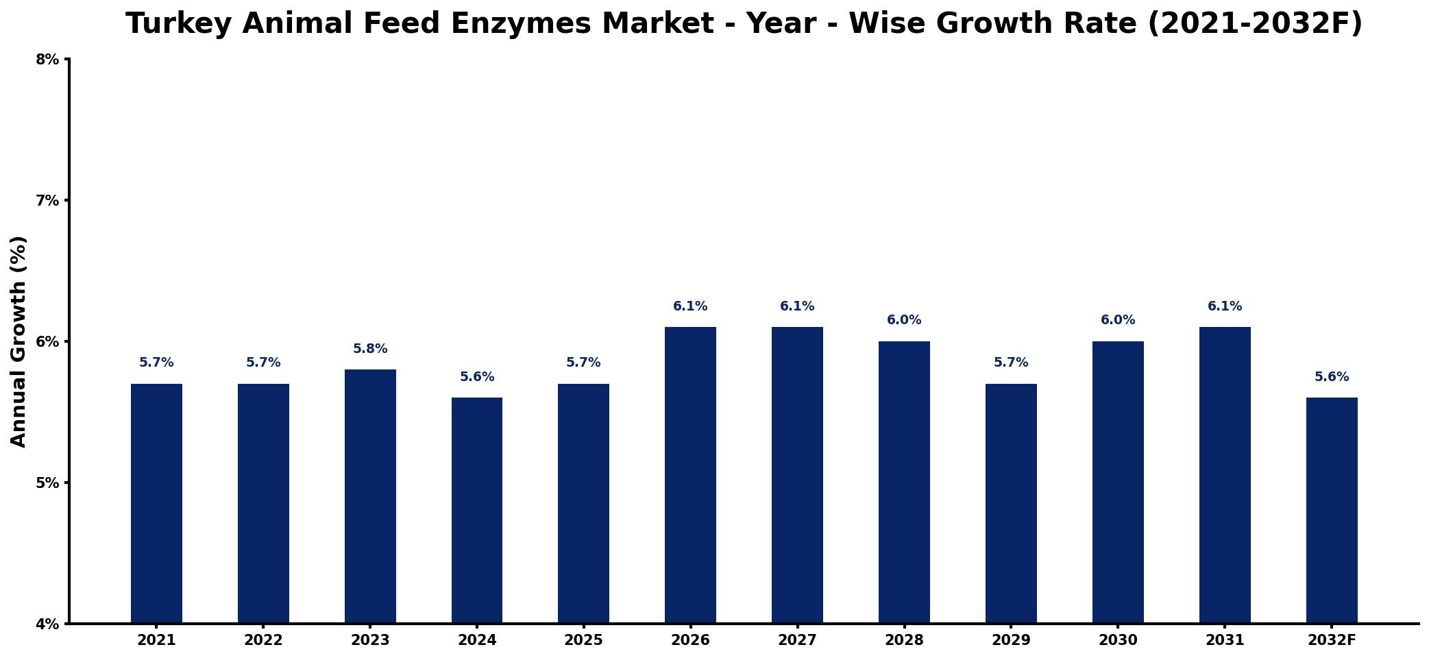 Turkey Animal Feed Enzymes Market Year-wise Growth Rate and Key Drivers