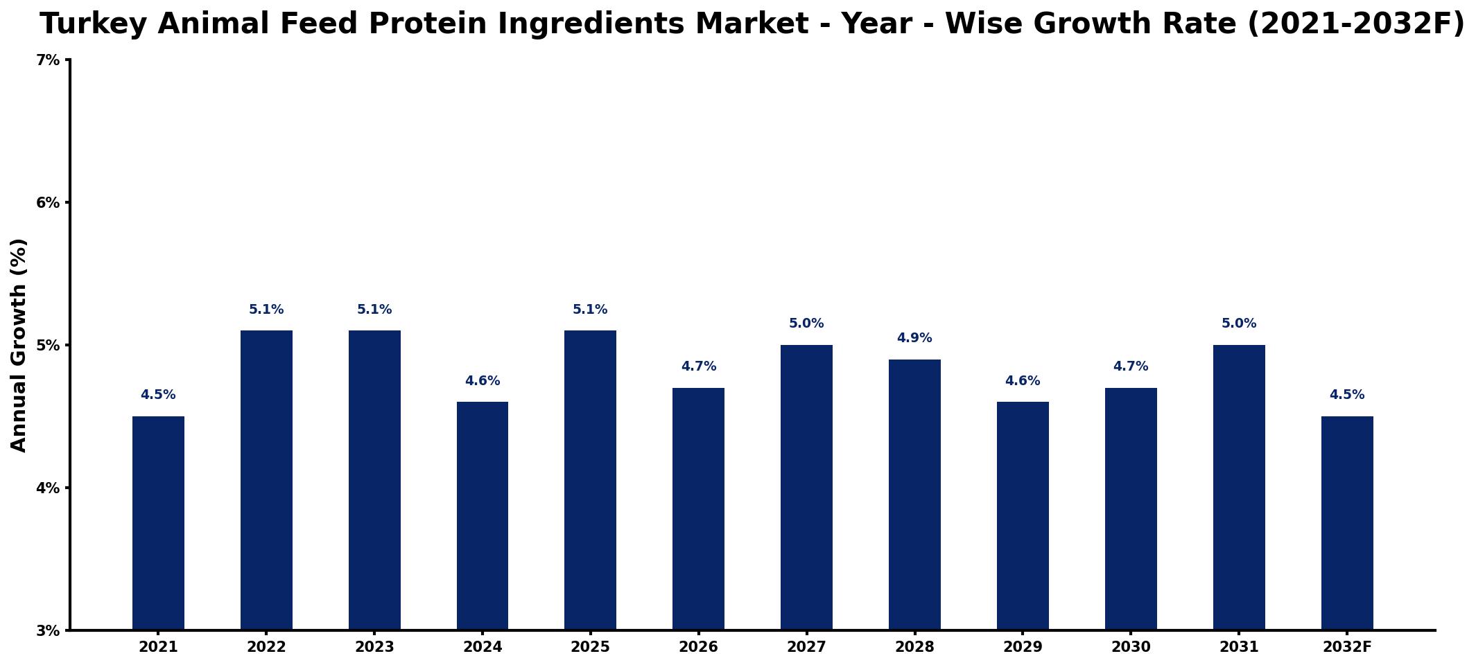 Turkey Animal Feed Protein Ingredients Market Year-wise Growth Rate and Key Drivers