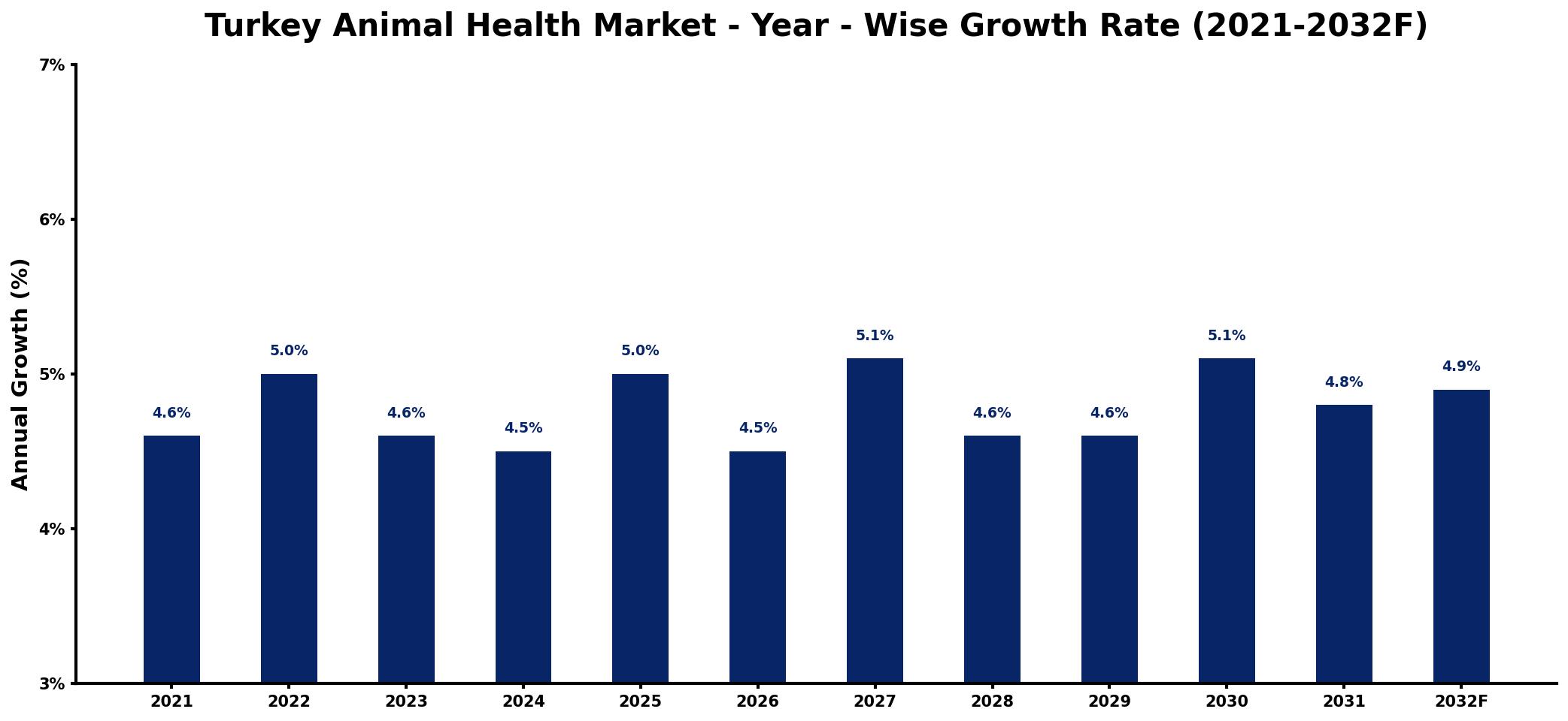 Turkey Animal Health Market Year-wise Growth Rate and Key Drivers