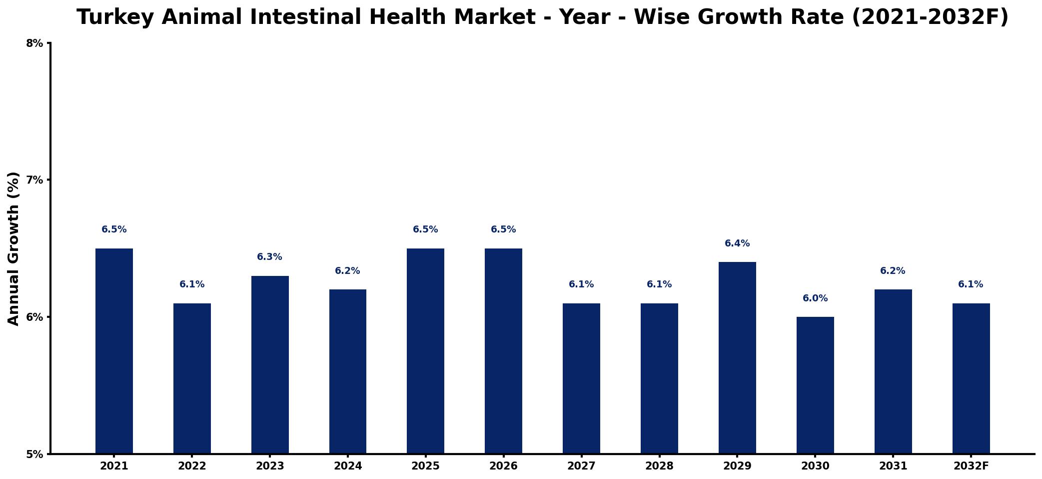 Turkey Animal Intestinal Health Market Year-wise Growth Rate and Key Drivers