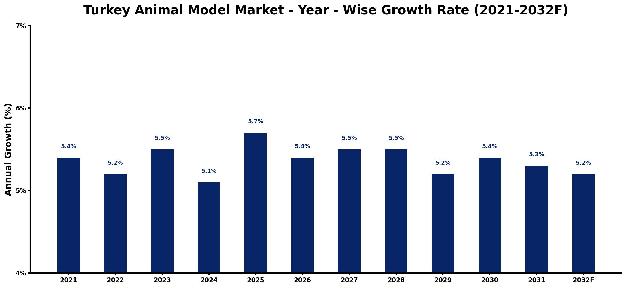 Turkey Animal Model Market Year-wise Growth Rate and Key Drivers