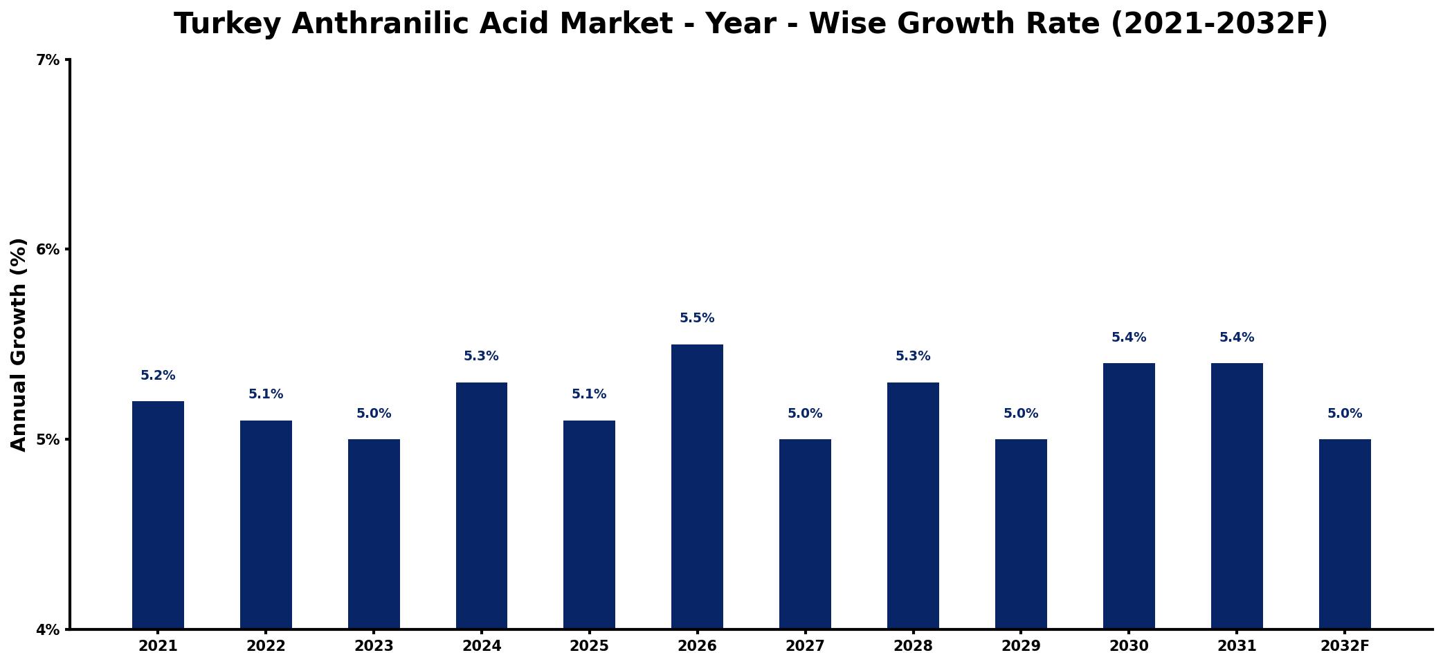 Turkey Anthranilic Acid Market Year-wise Growth Rate and Key Drivers