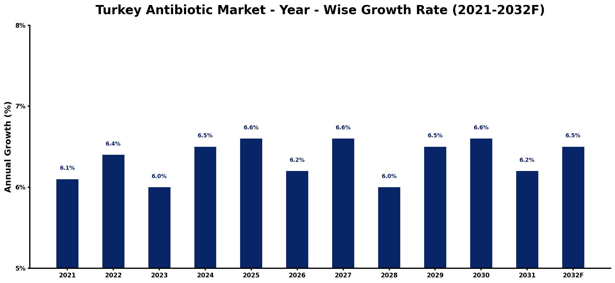 Turkey Antibiotic Market Year-wise Growth Rate and Key Drivers