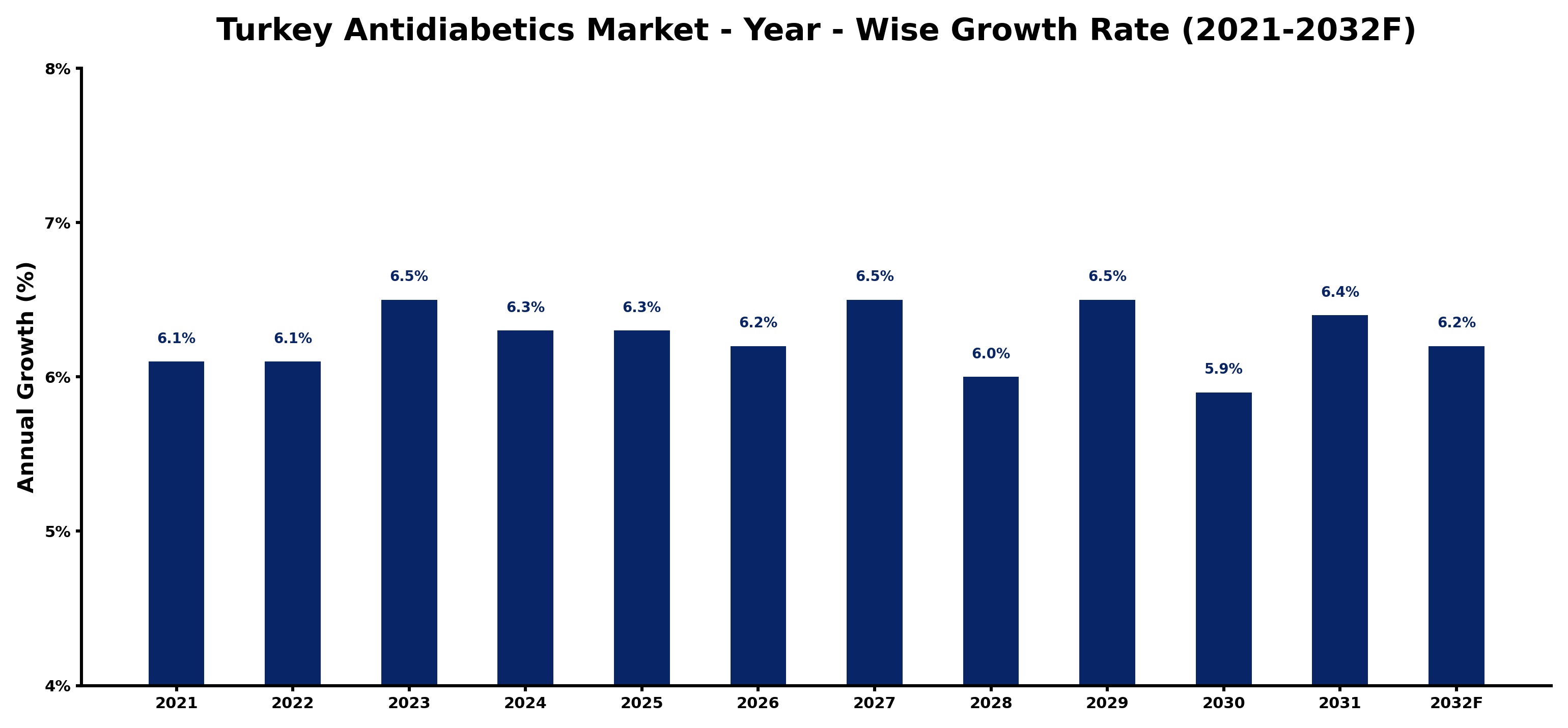 Turkey Antidiabetics Market Year-wise Growth Rate and Key Drivers